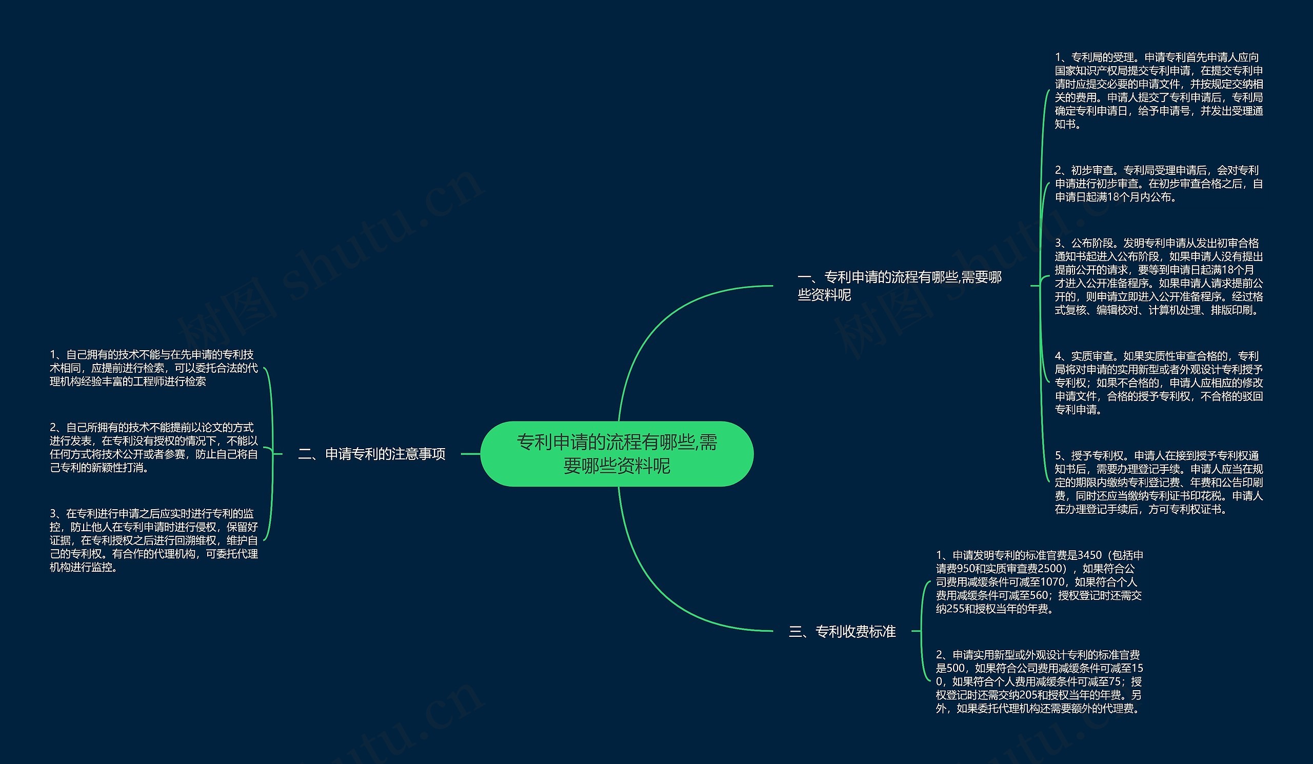专利申请的流程有哪些,需要哪些资料呢