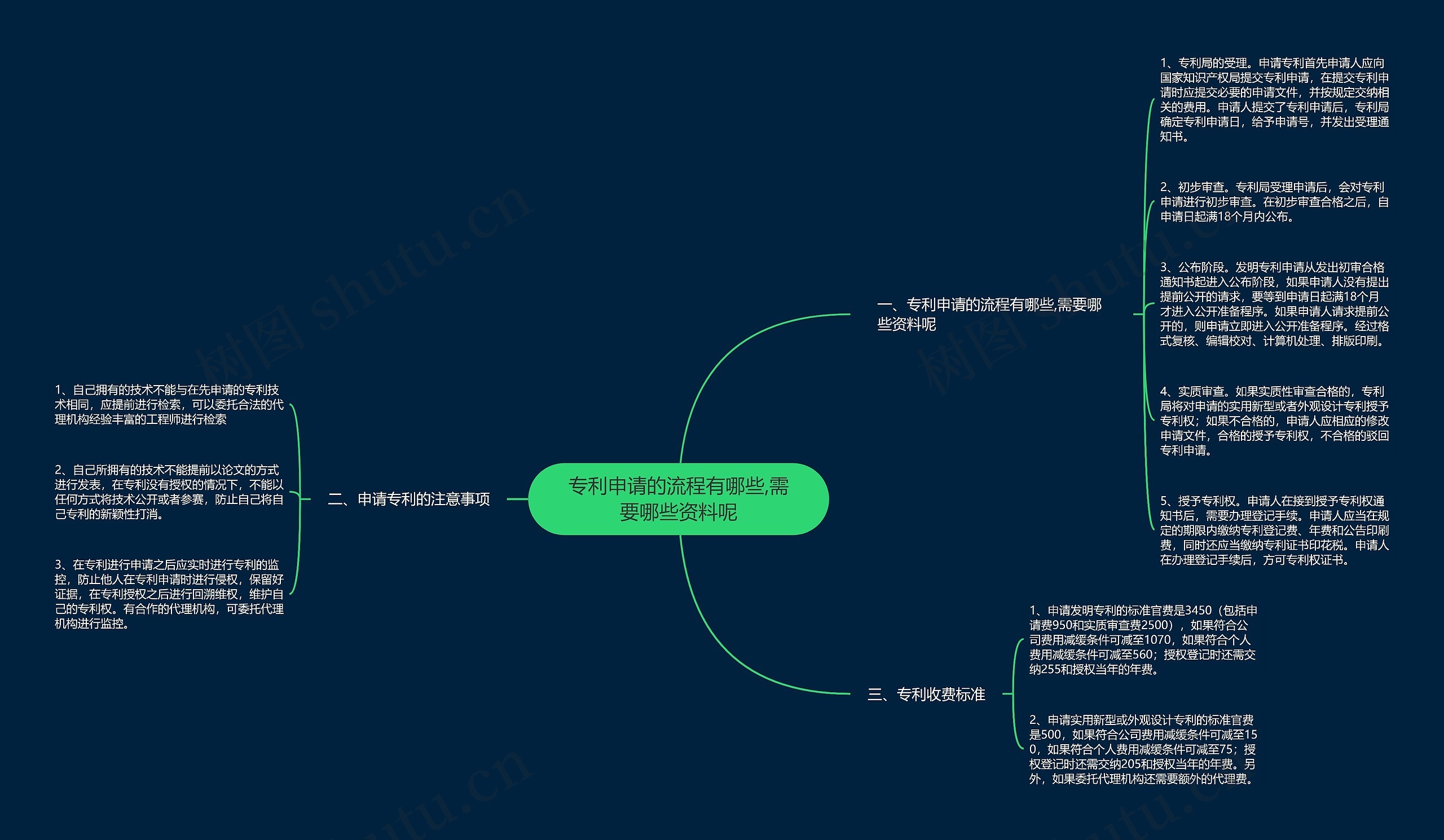 专利申请的流程有哪些,需要哪些资料呢思维导图