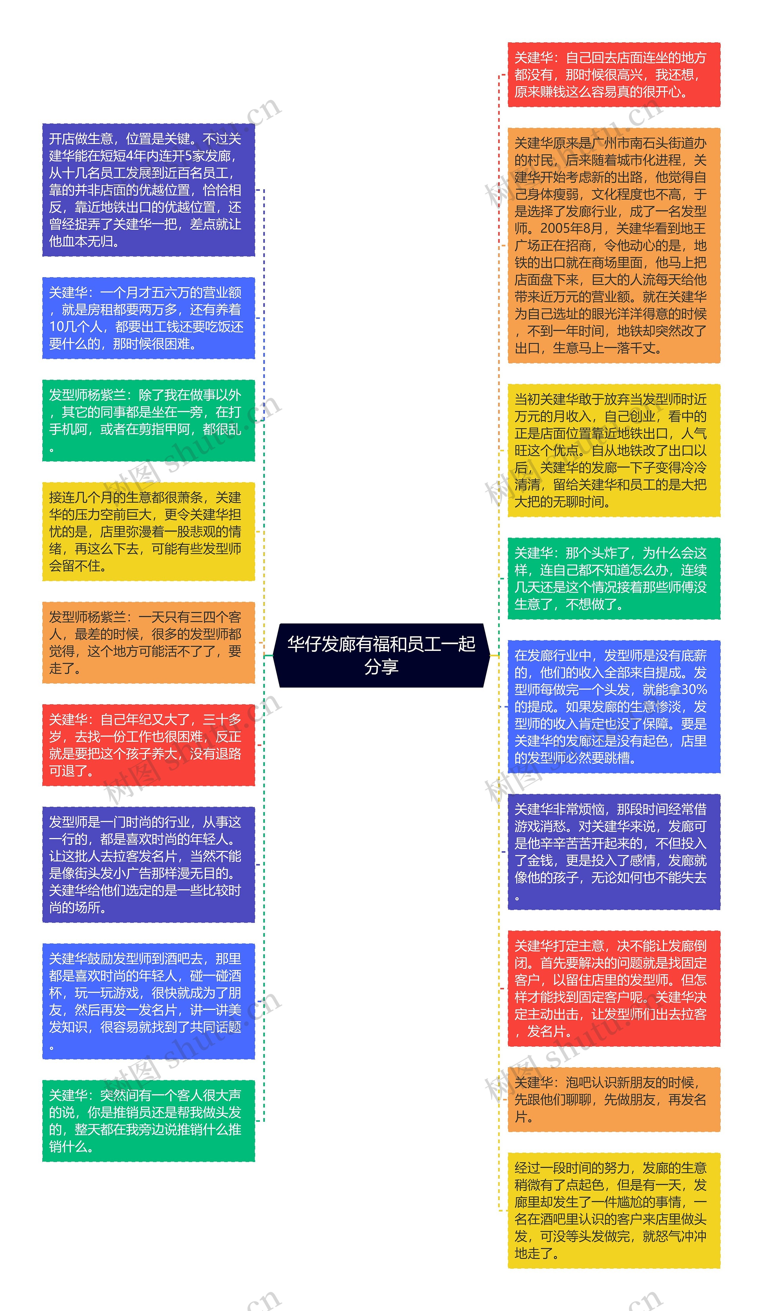 华仔发廊有福和员工一起分享思维导图