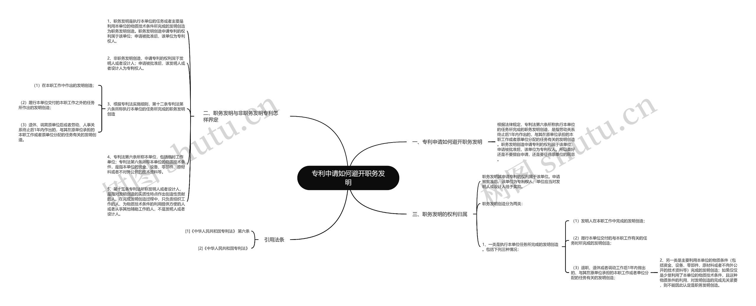 专利申请如何避开职务发明思维导图