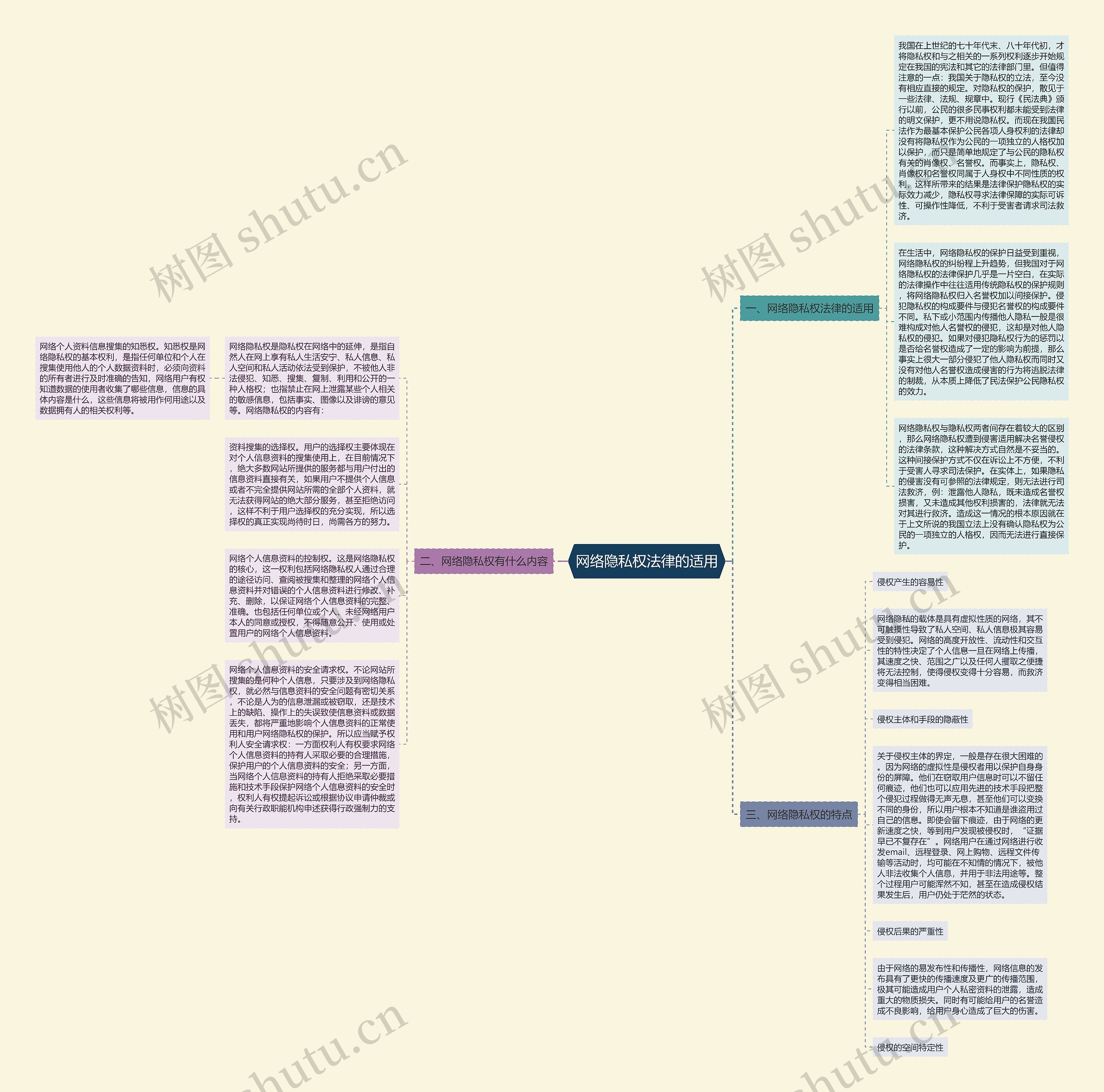 网络隐私权法律的适用思维导图