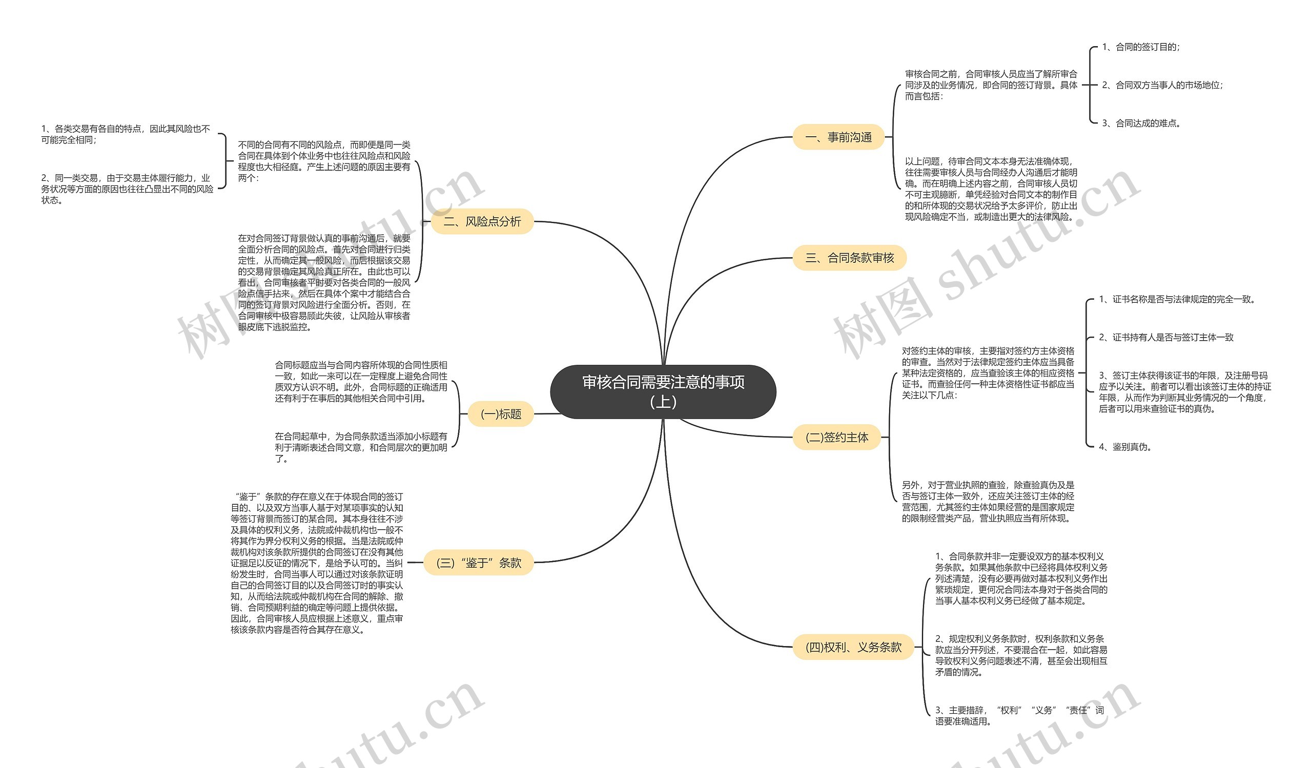 审核合同需要注意的事项（上）思维导图