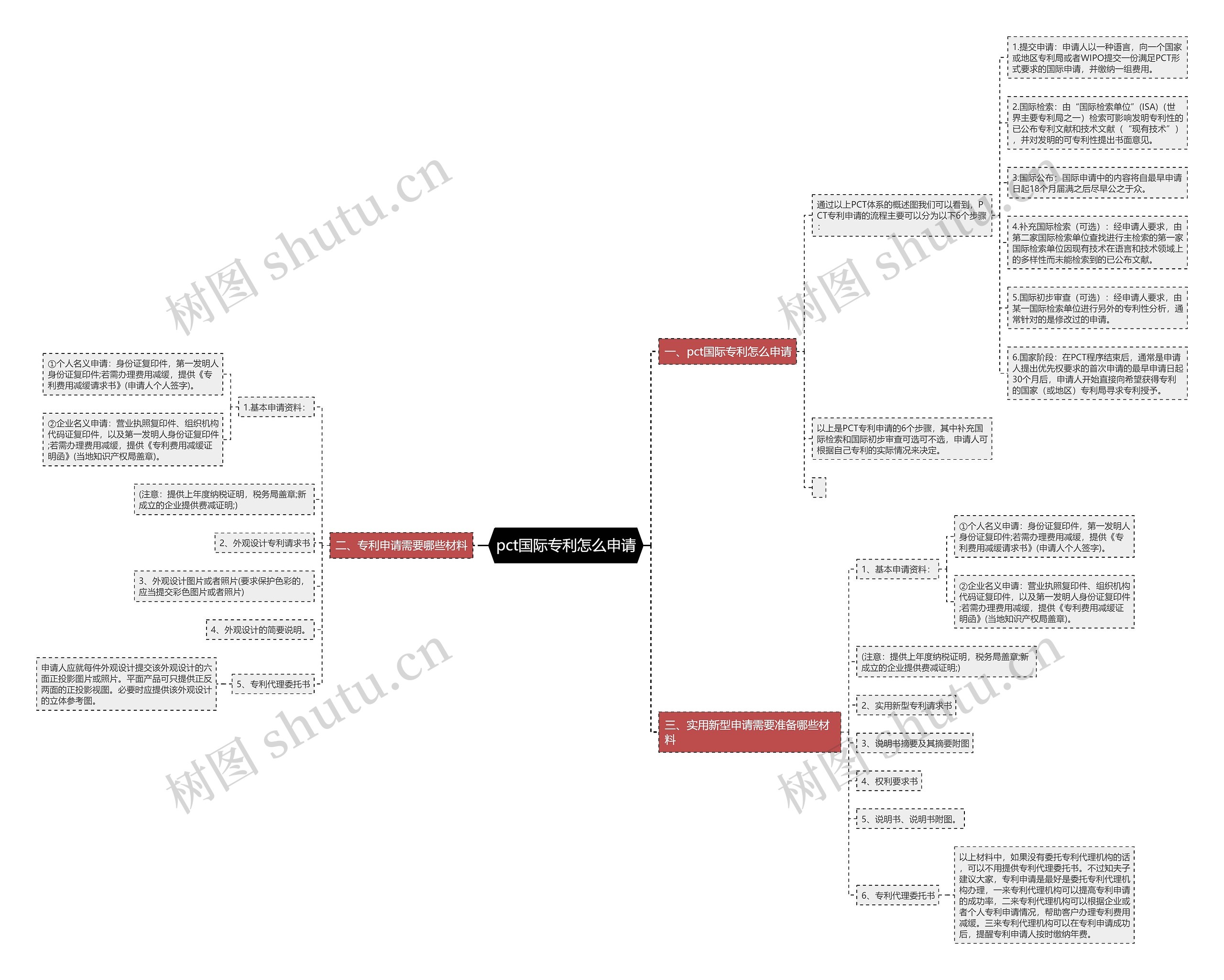 pct国际专利怎么申请思维导图