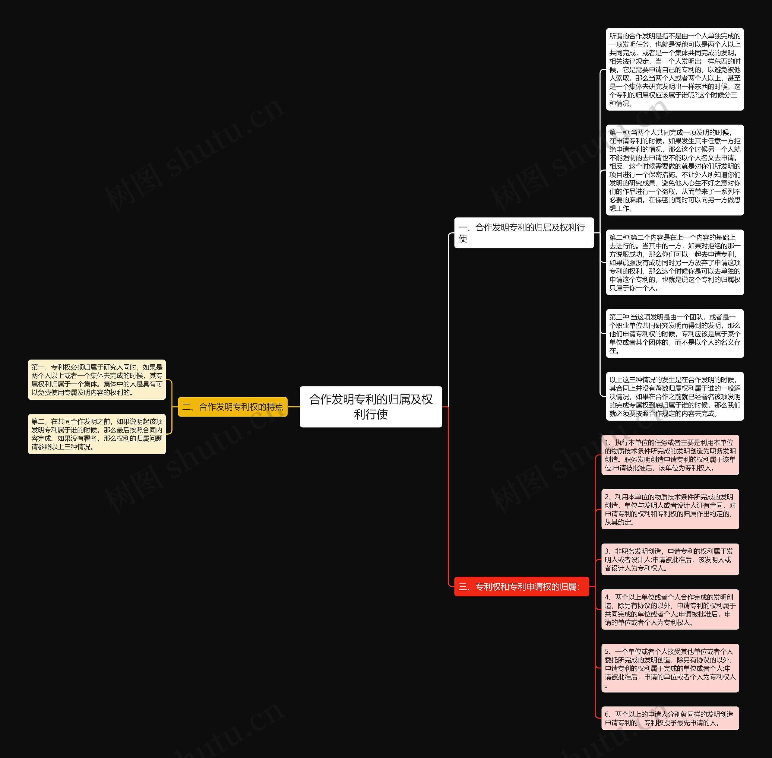 合作发明专利的归属及权利行使思维导图
