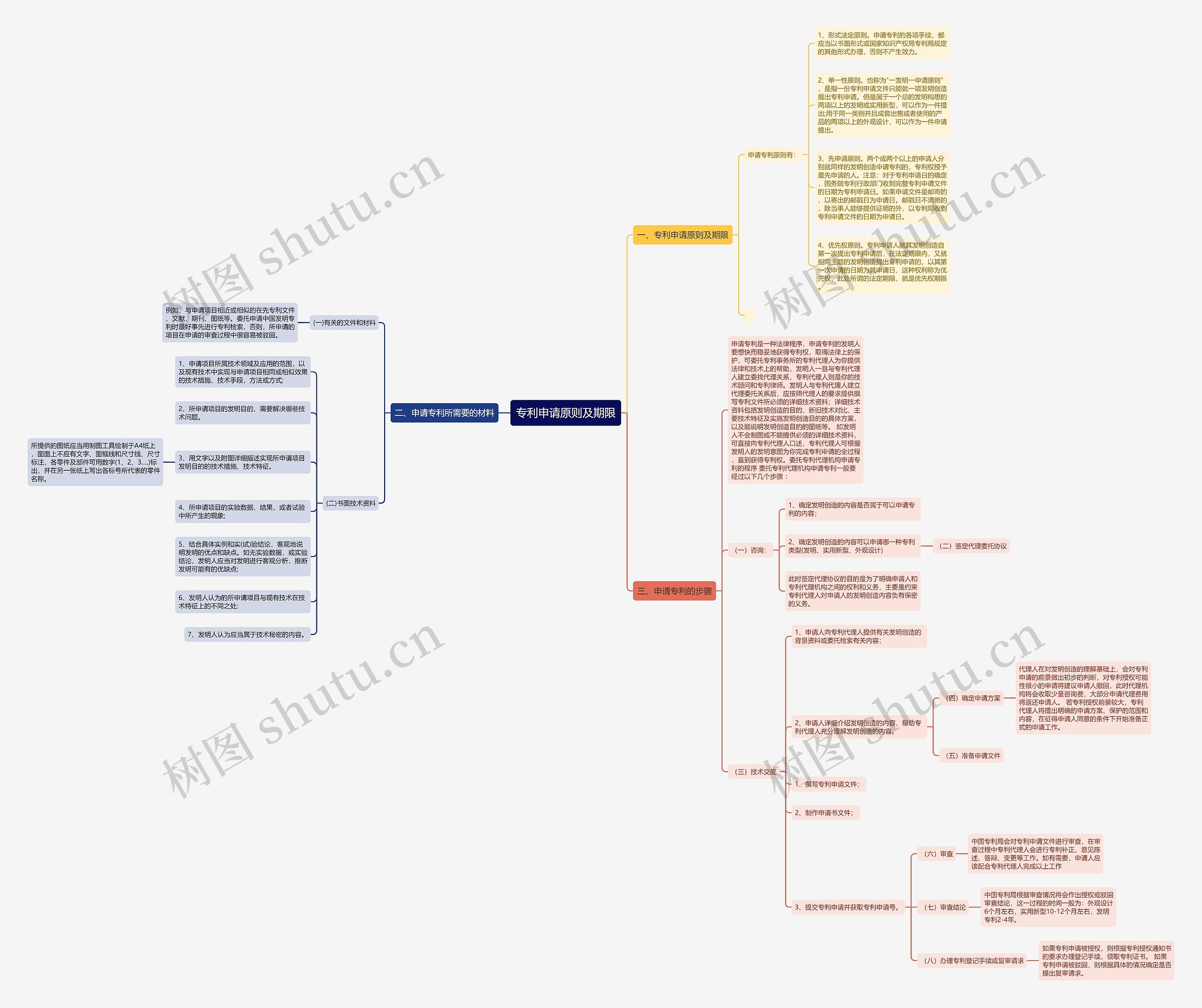 专利申请原则及期限 专利申请原则及期限