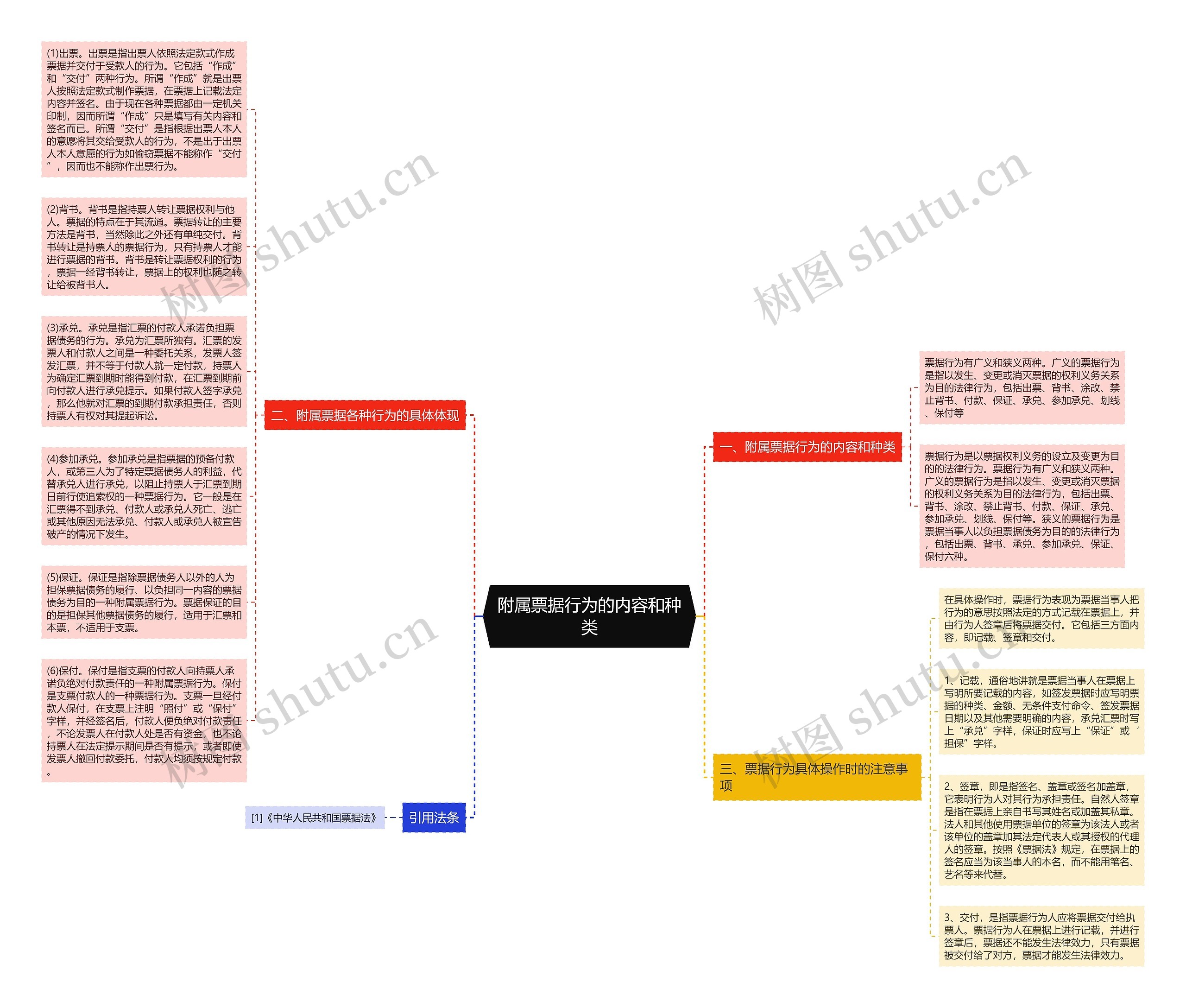 附属票据行为的内容和种类思维导图高清图 附属票据行为的内容和种类思维导图