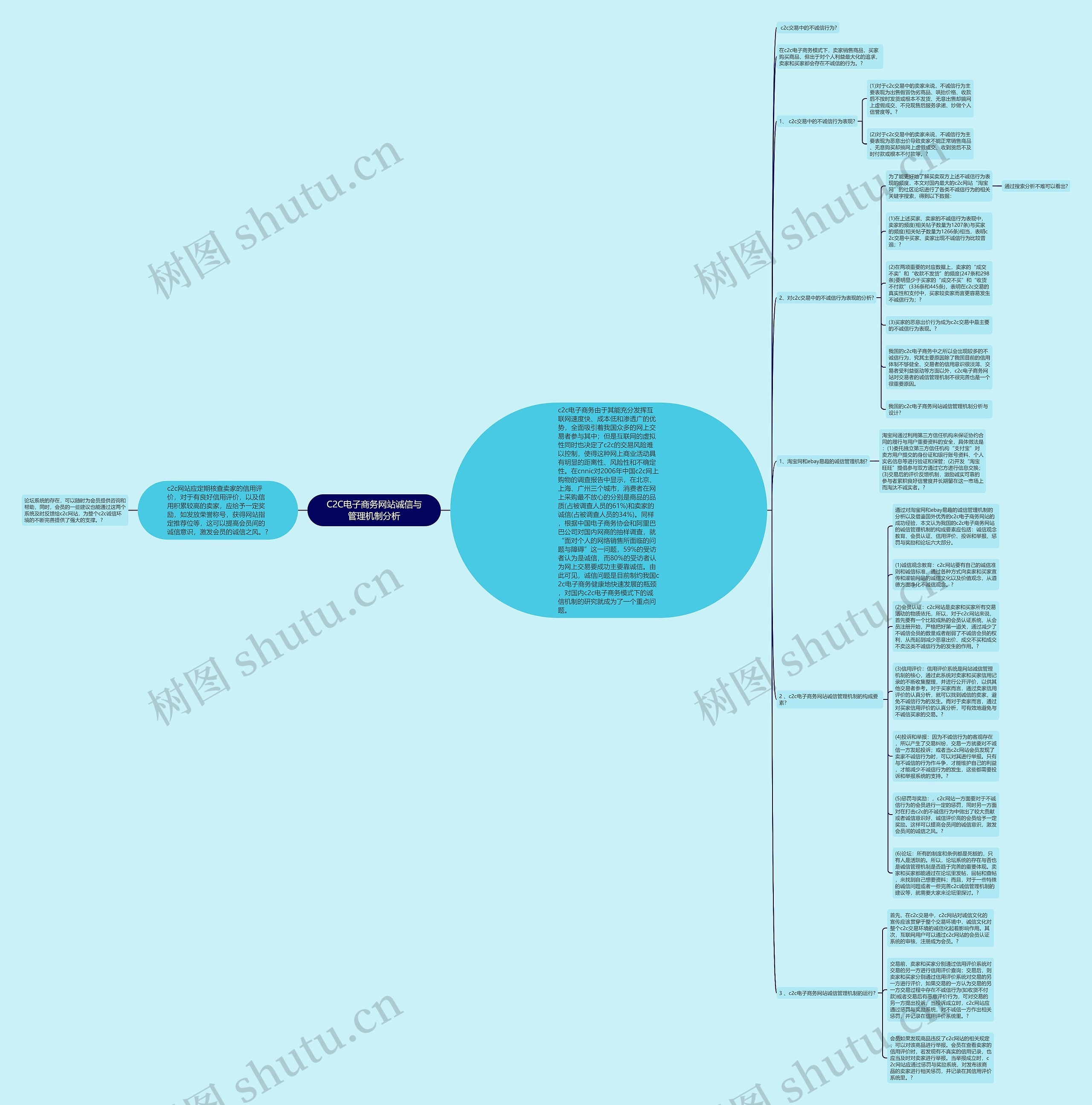 C2C电子商务网站诚信与管理机制分析思维导图