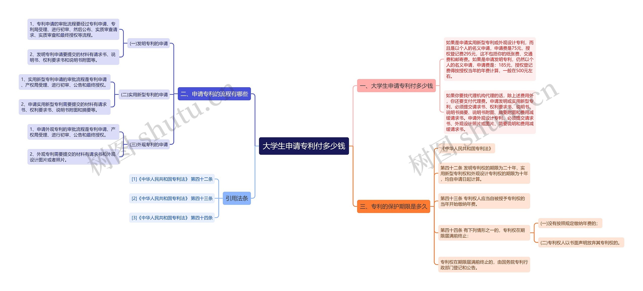 大学生申请专利付多少钱思维导图