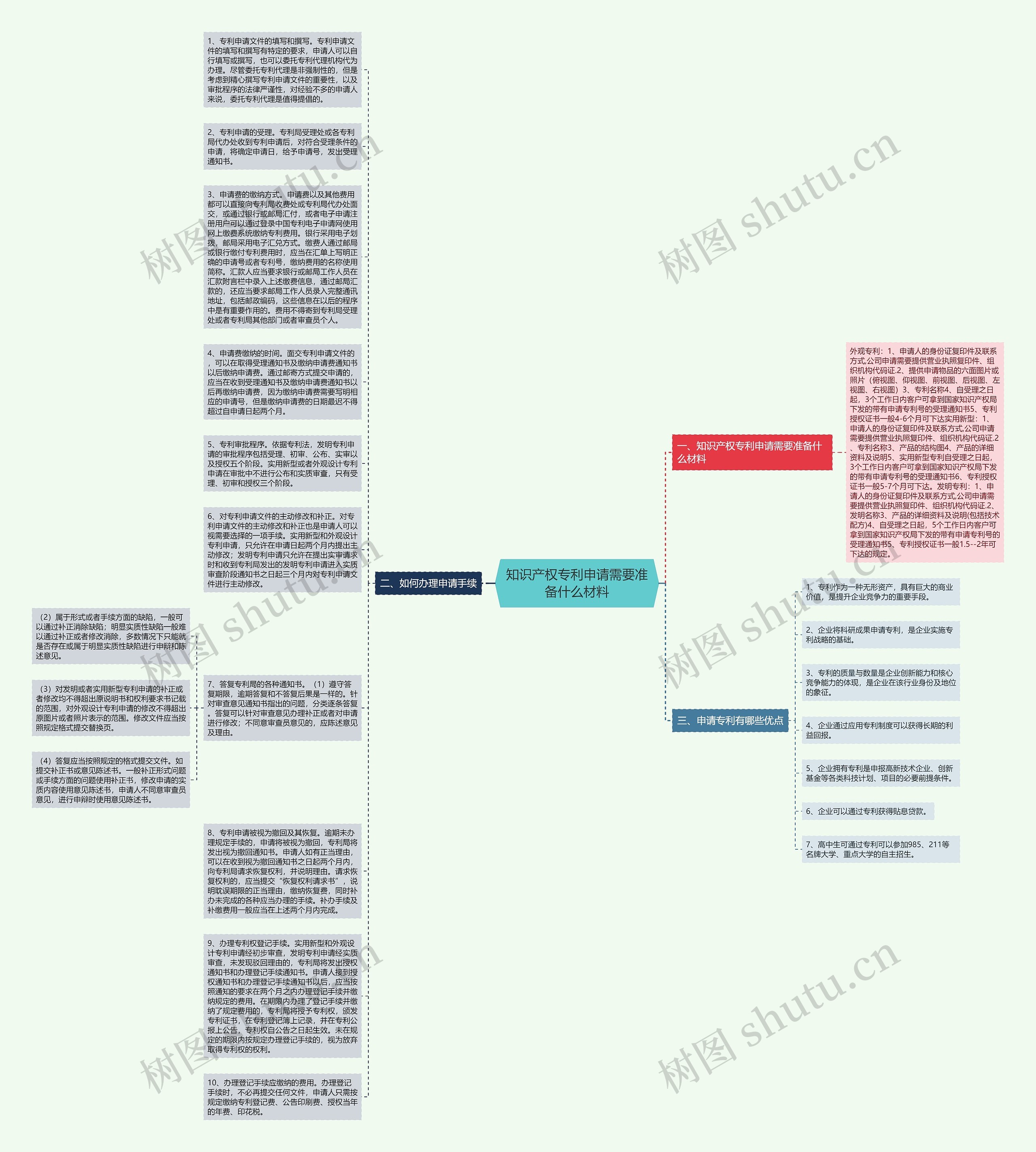 知识产权专利申请需要准备什么材料思维导图