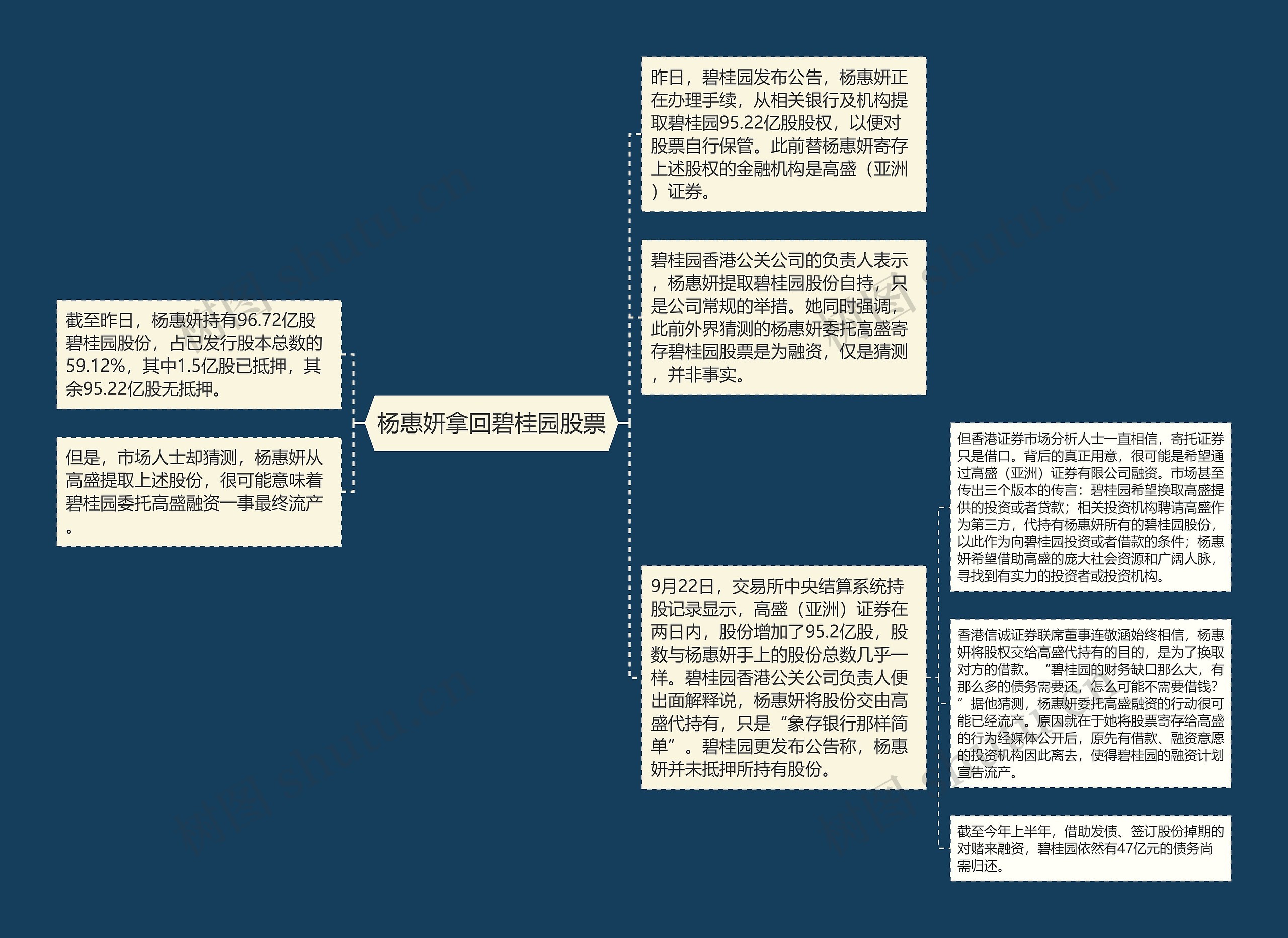 杨惠妍拿回碧桂园股票思维导图