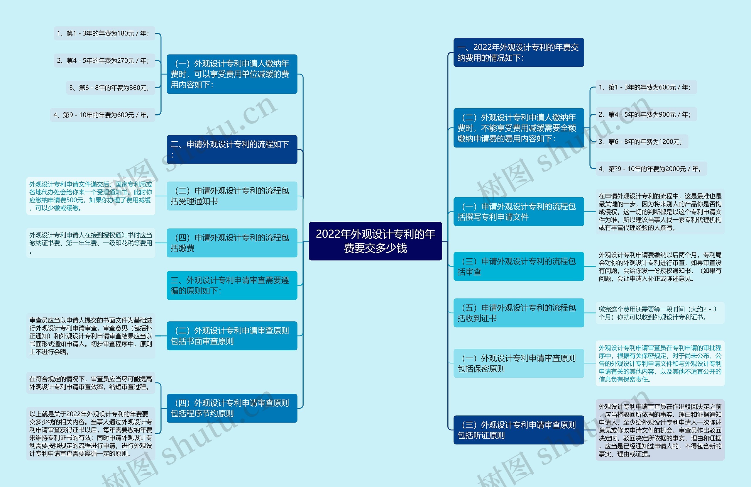 2022年外观设计专利的年费要交多少钱思维导图