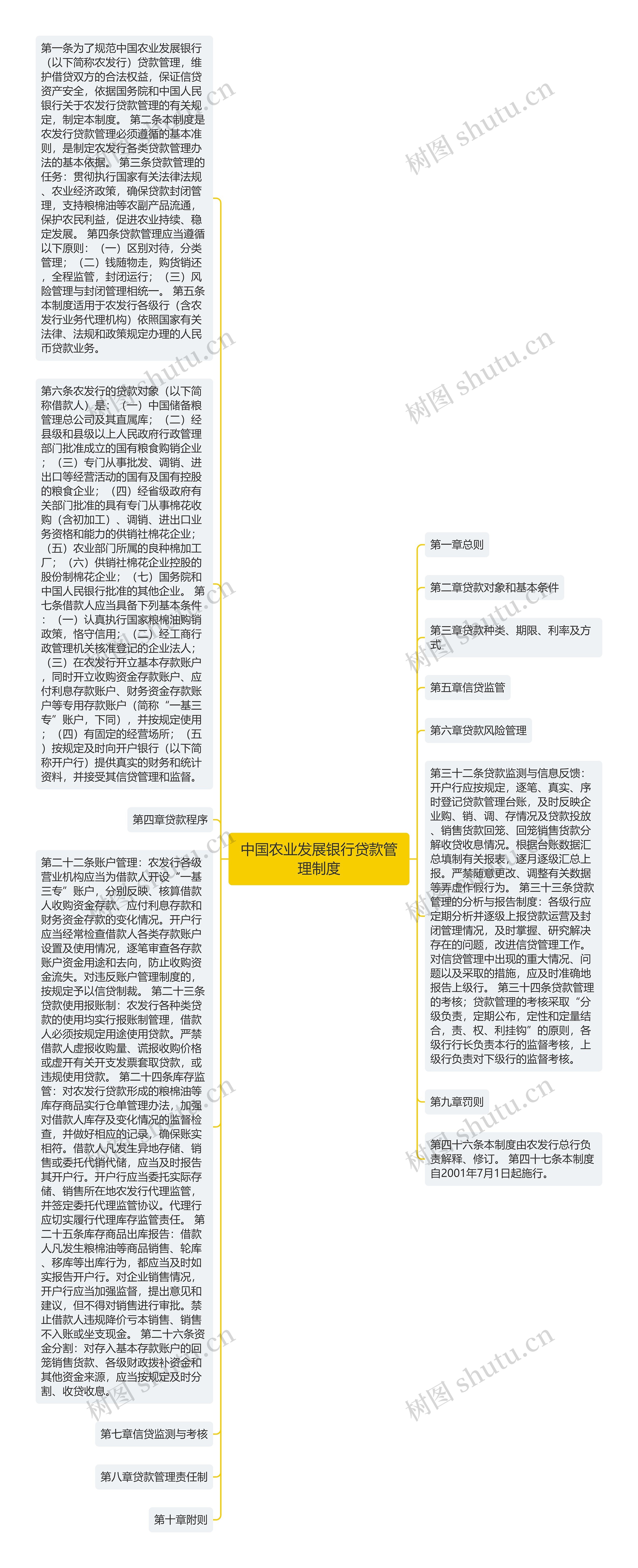 中国农业发展银行贷款管理制度思维导图