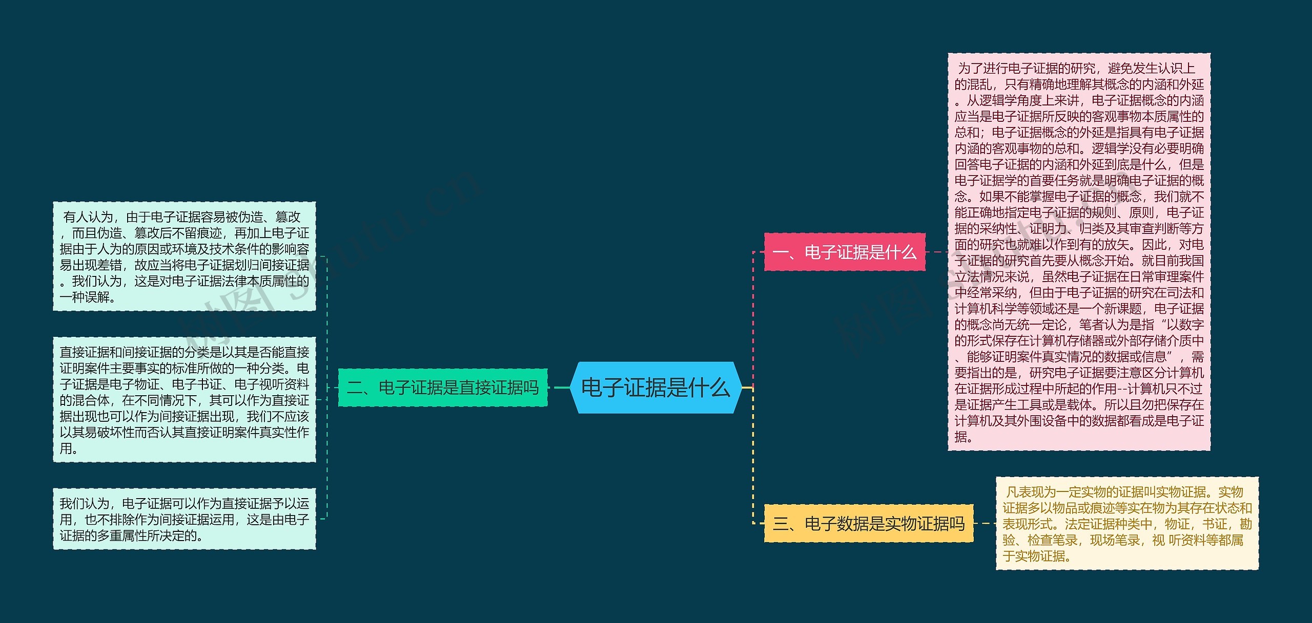 电子证据是什么思维导图