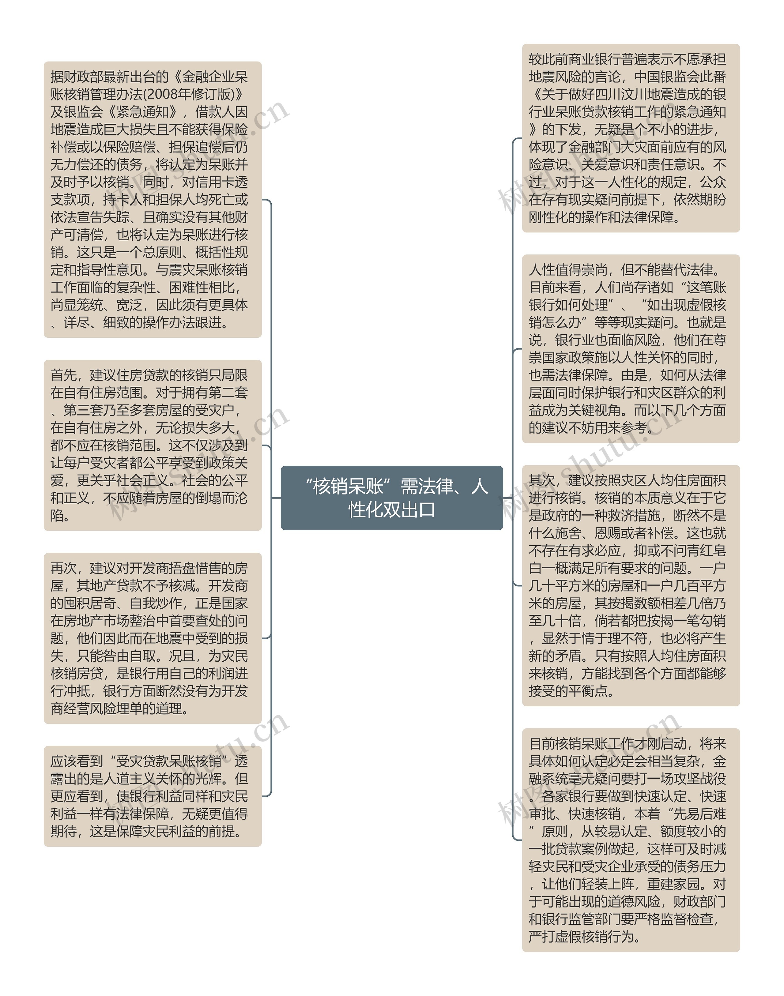 “核销呆账”需法律、人性化双出口思维导图