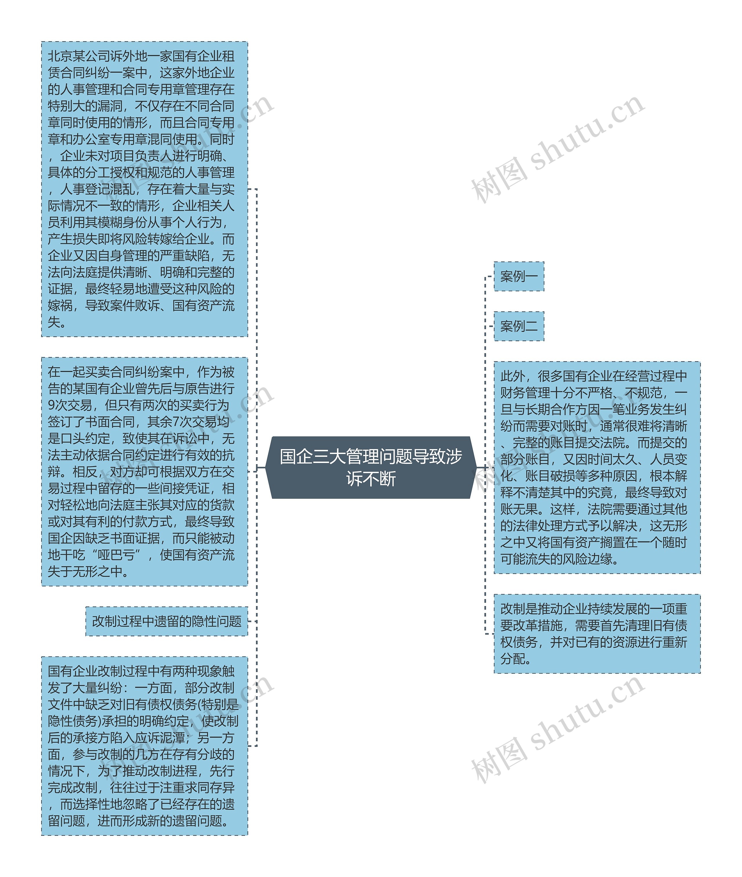 国企三大管理问题导致涉诉不断思维导图