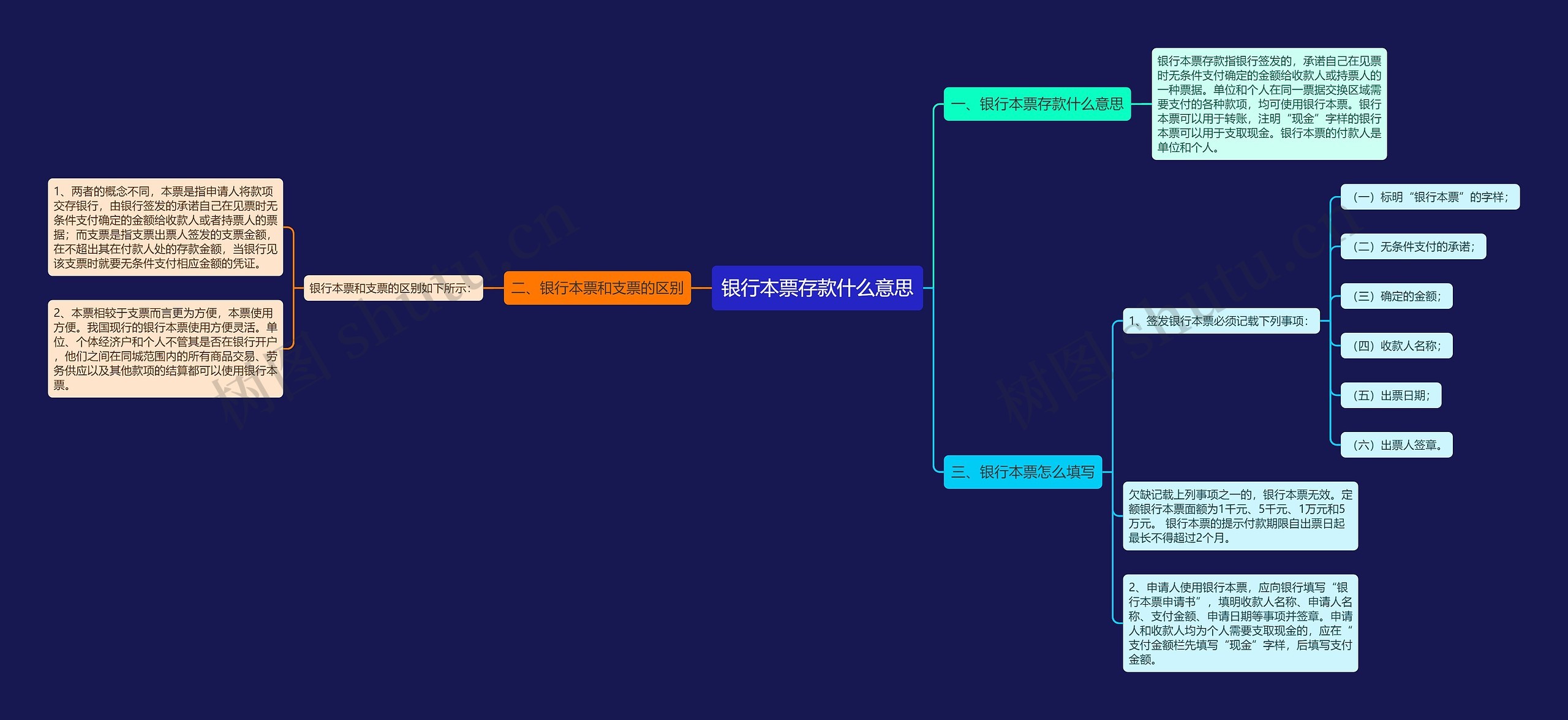 银行本票存款什么意思思维导图