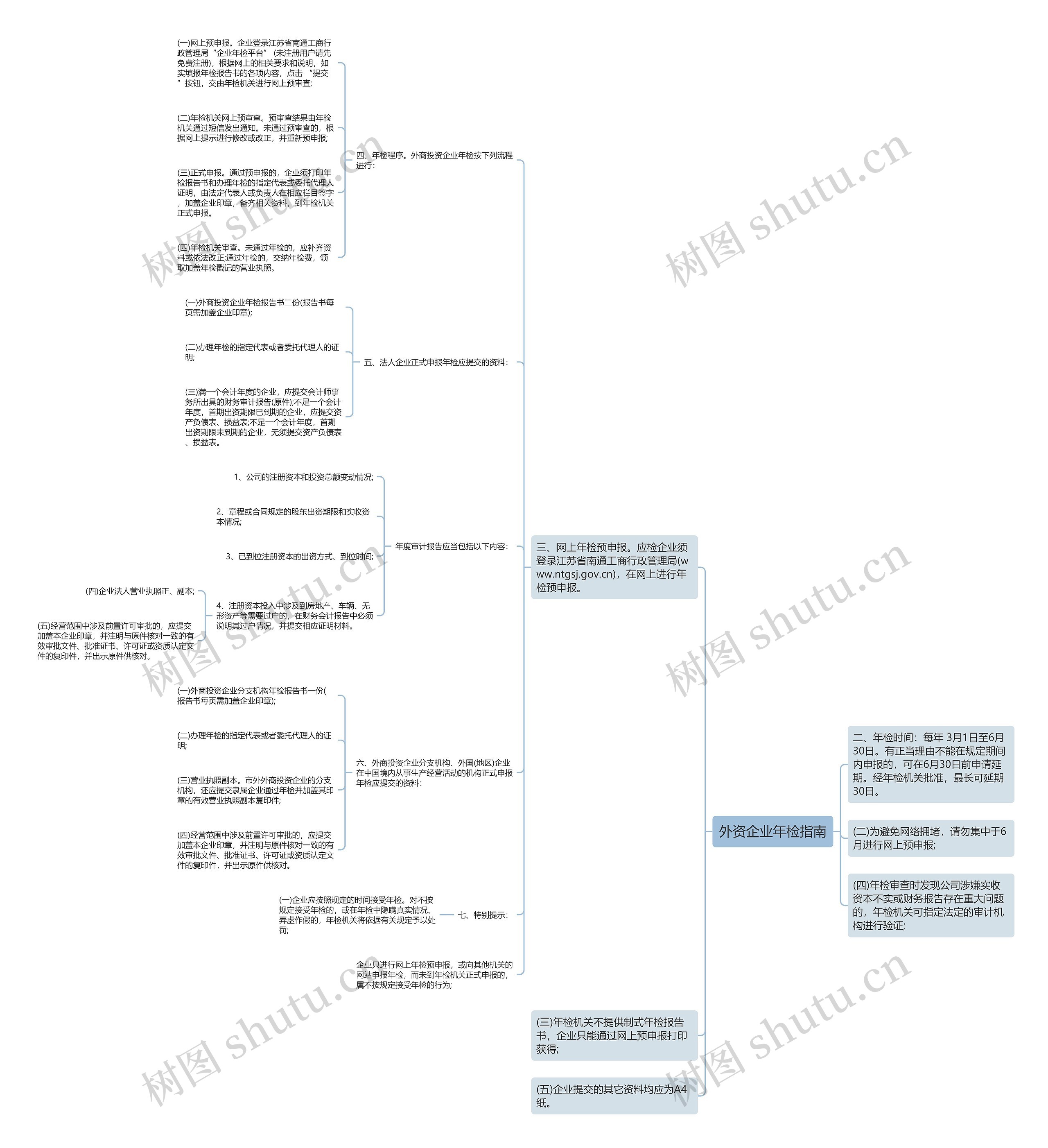 外资企业年检指南思维导图