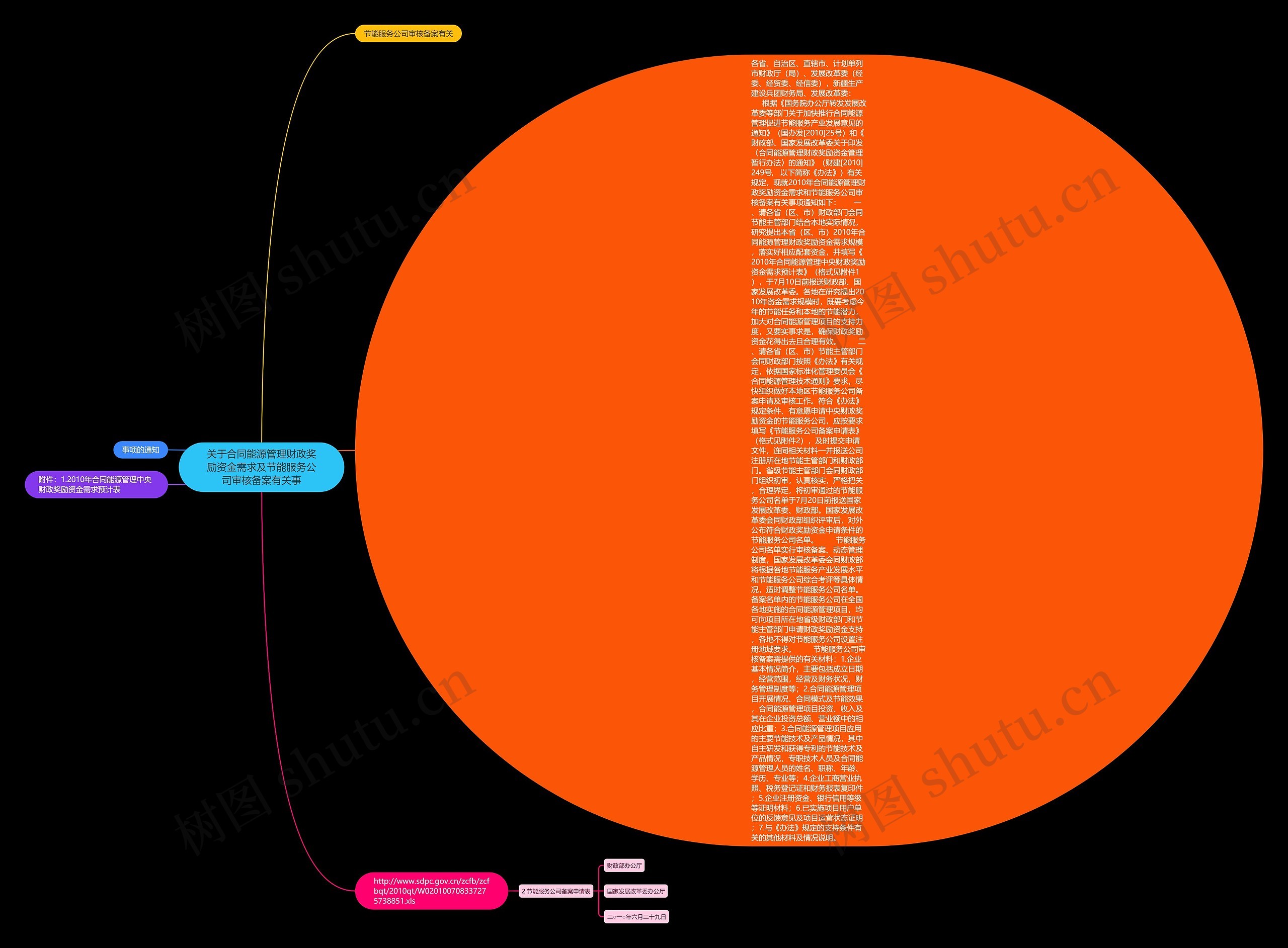 关于合同能源管理财政奖励资金需求及节能服务公司审核备案有关事思维导图