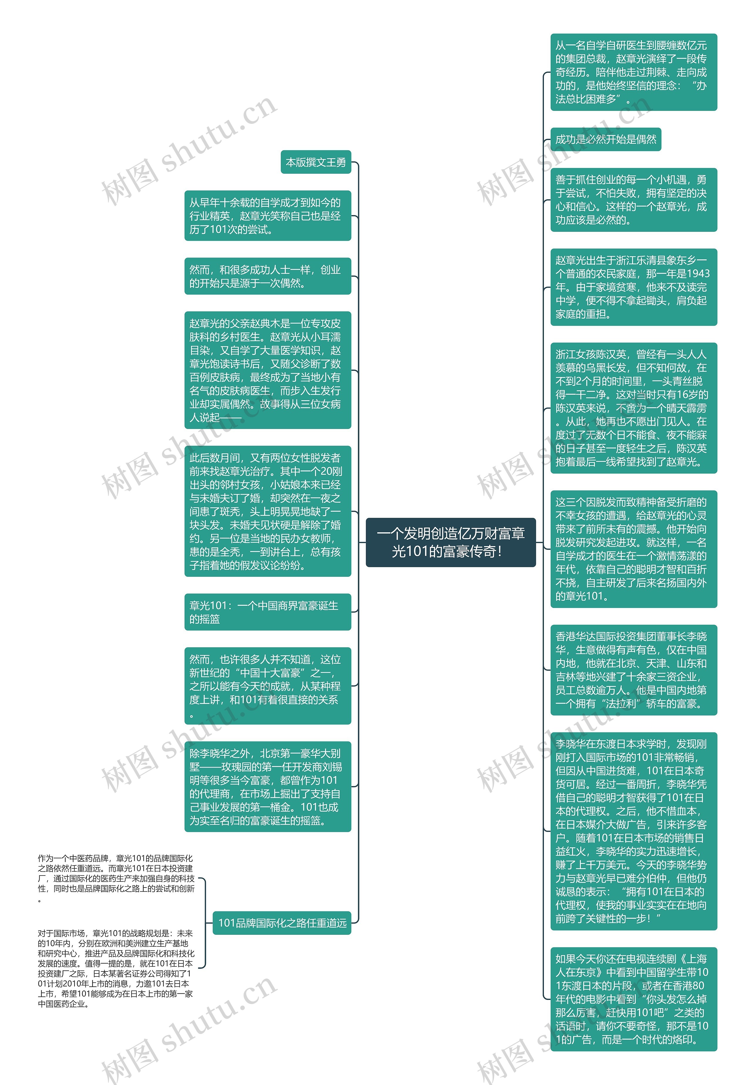 一个发明创造亿万财富章光101的富豪传奇！思维导图