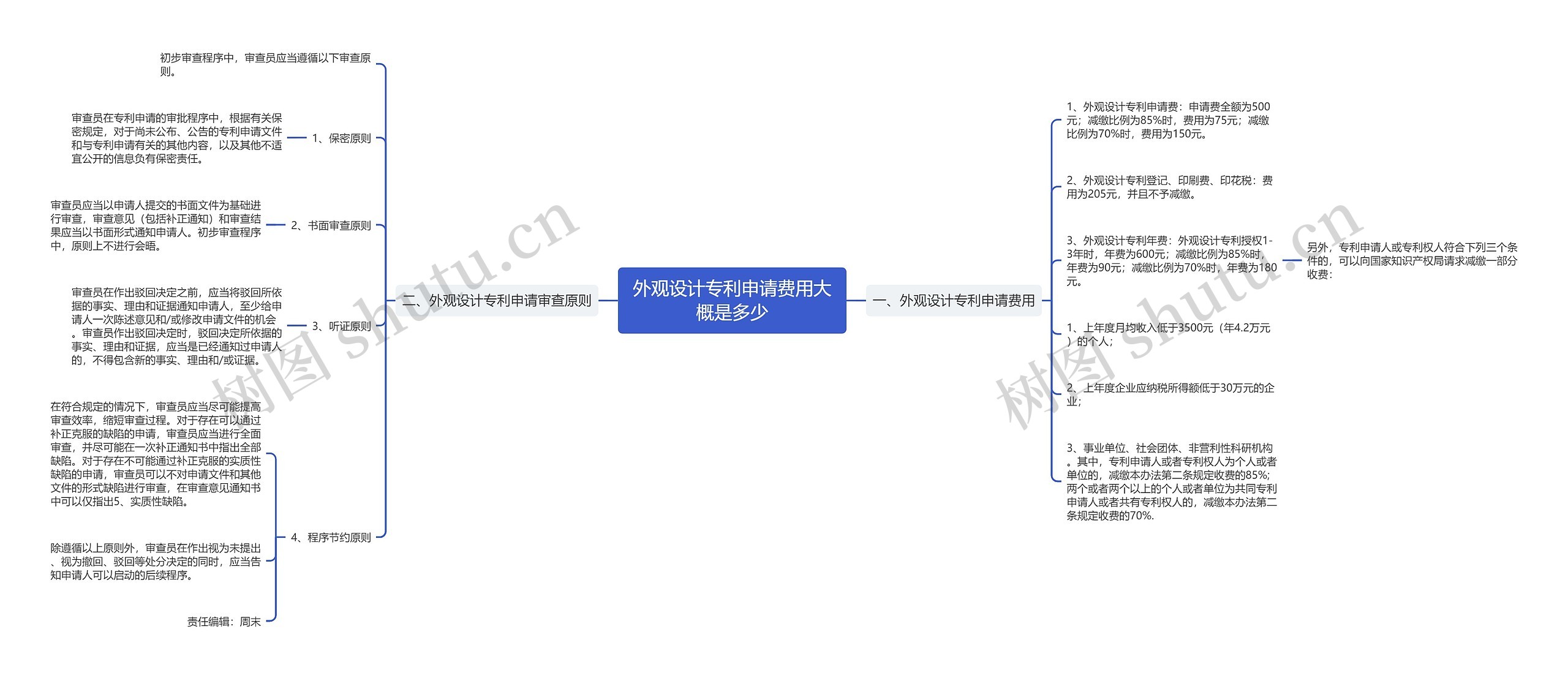 外观设计专利申请费用大概是多少思维导图