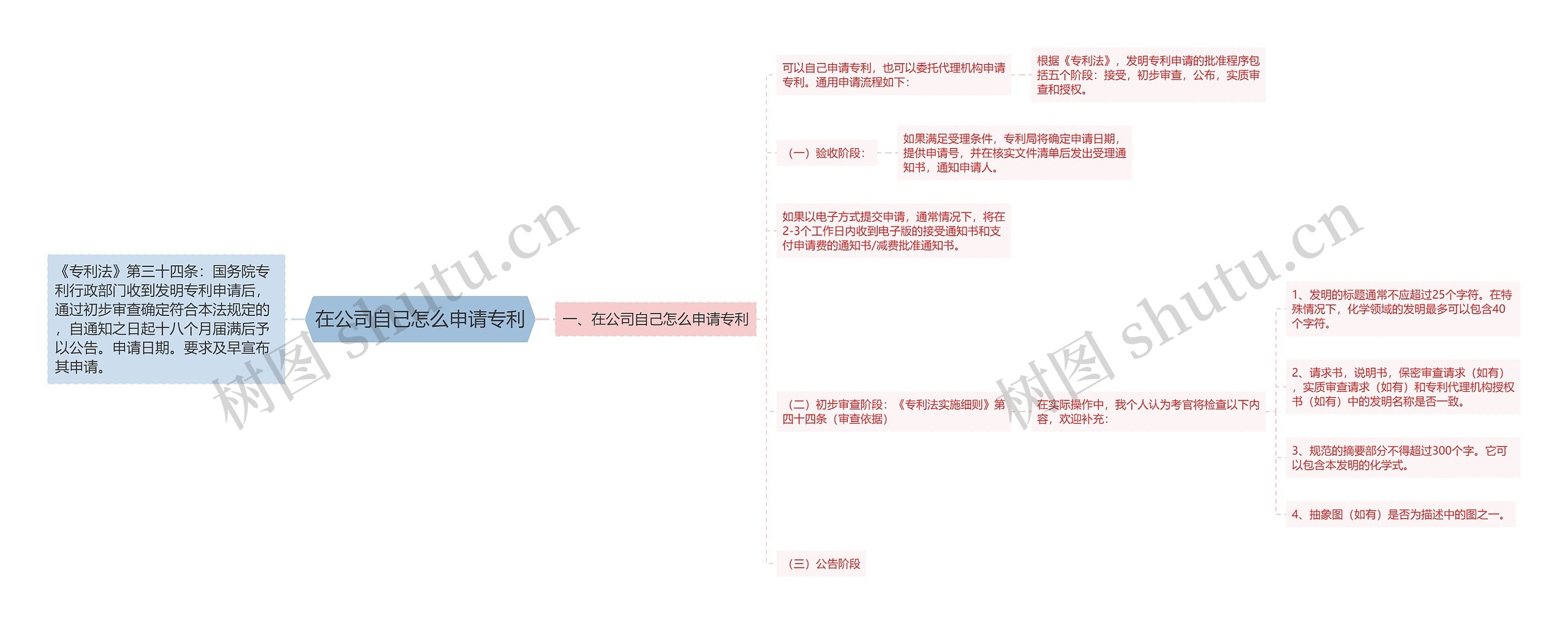 在公司自己怎么申请专利思维导图