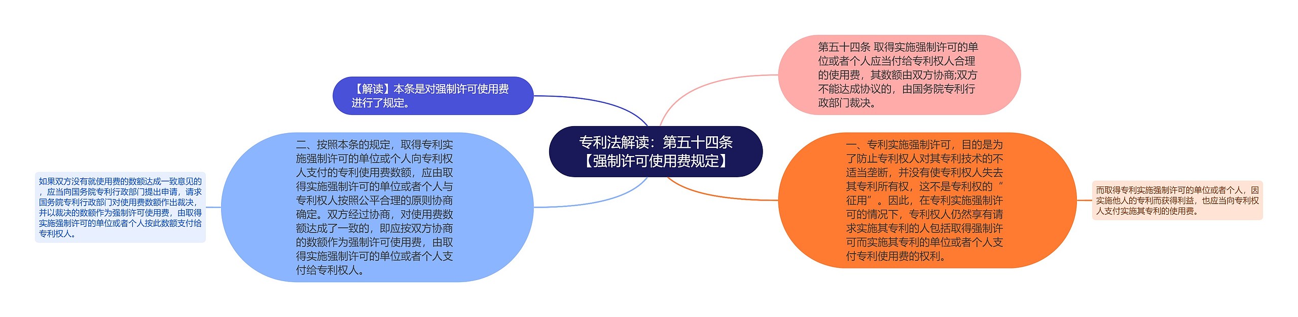 专利法解读：第五十四条【强制许可使用费规定】思维导图