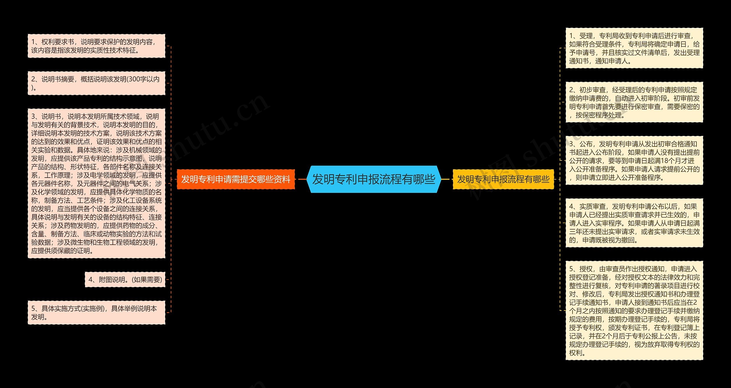 发明专利申报流程有哪些思维导图