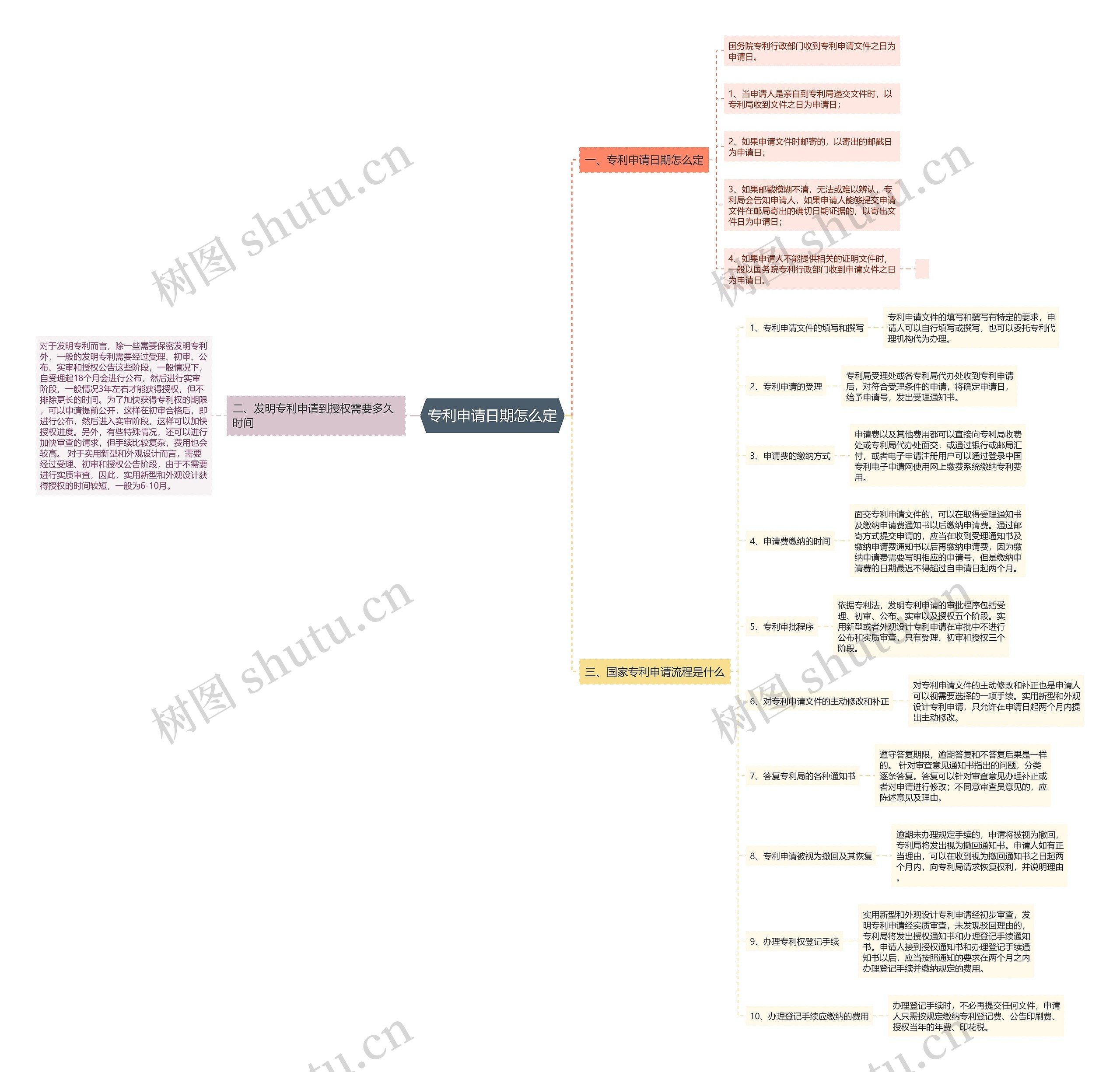 专利申请日期怎么定思维导图