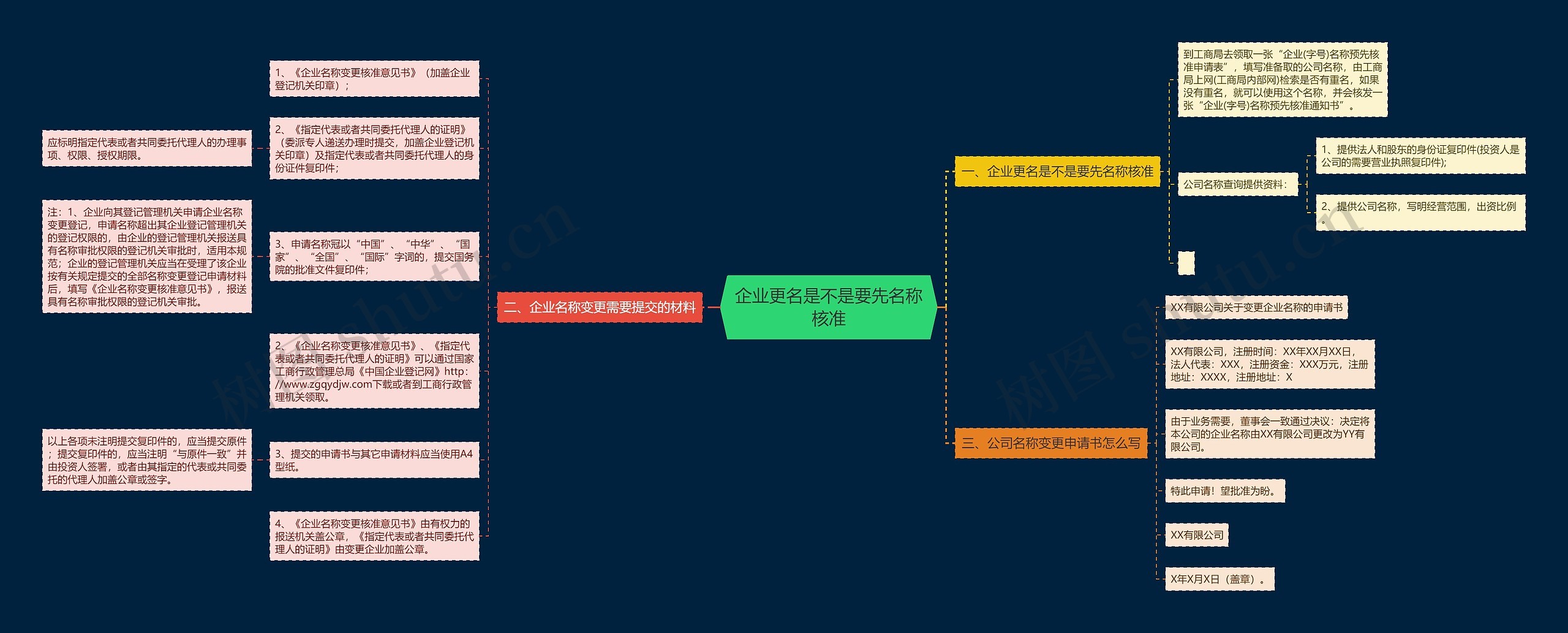 企业更名是不是要先名称核准思维导图