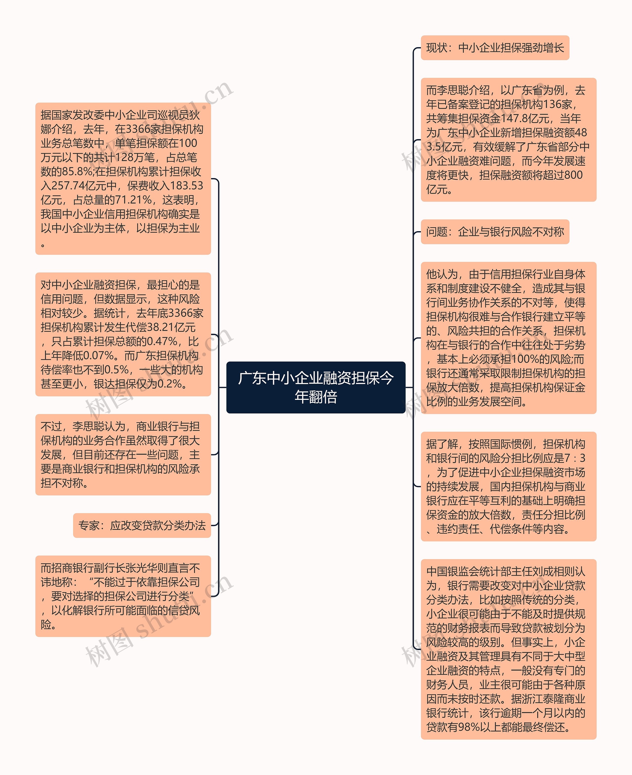 广东中小企业融资担保今年翻倍思维导图