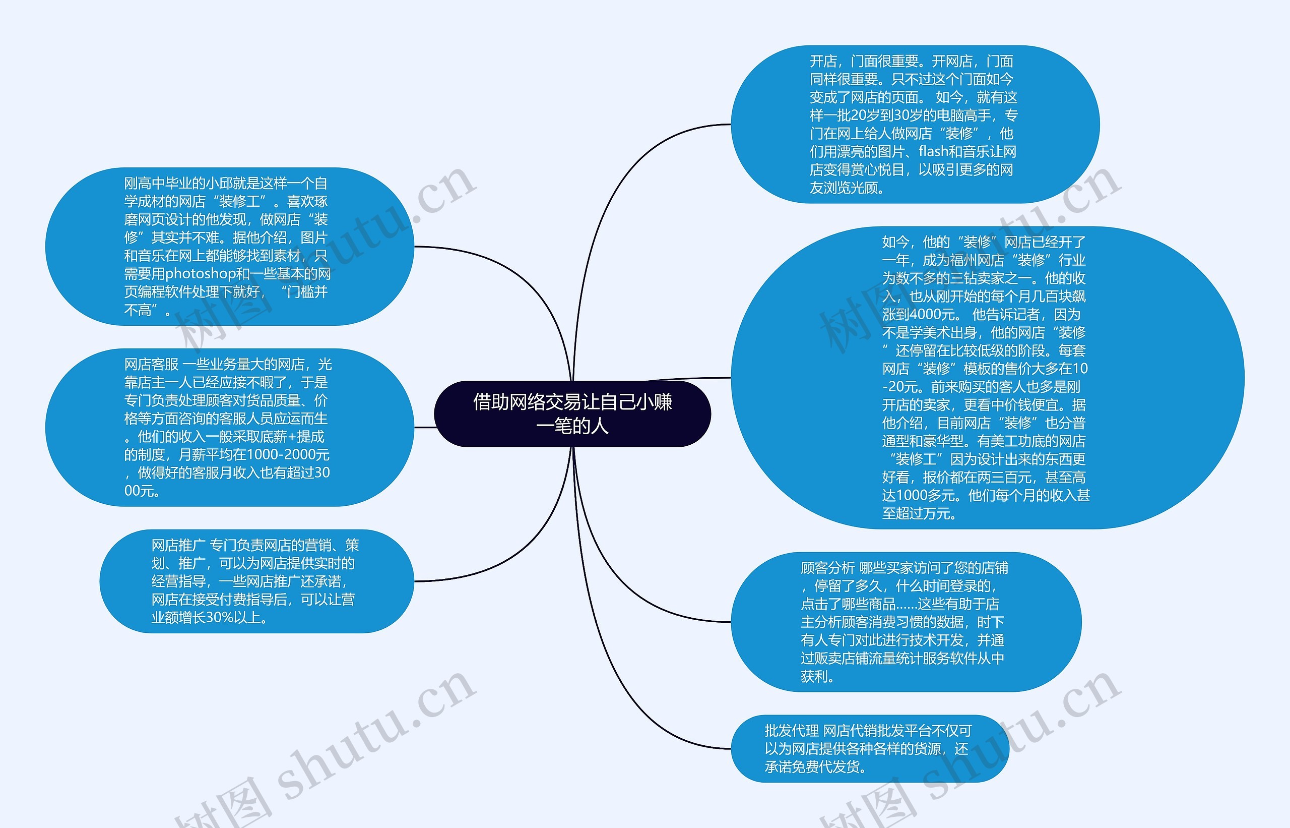 借助网络交易让自己小赚一笔的人思维导图