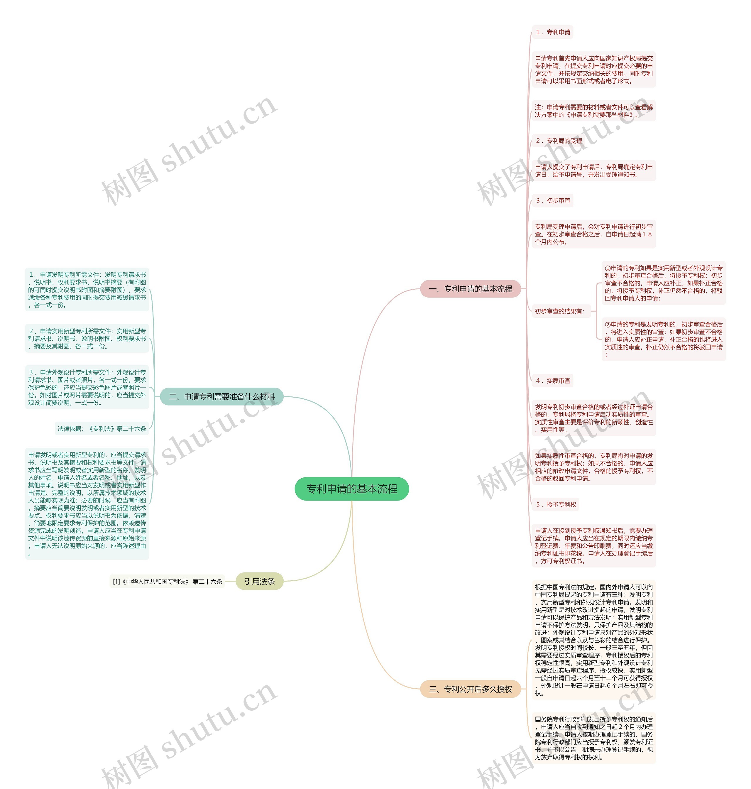 专利申请的基本流程思维导图