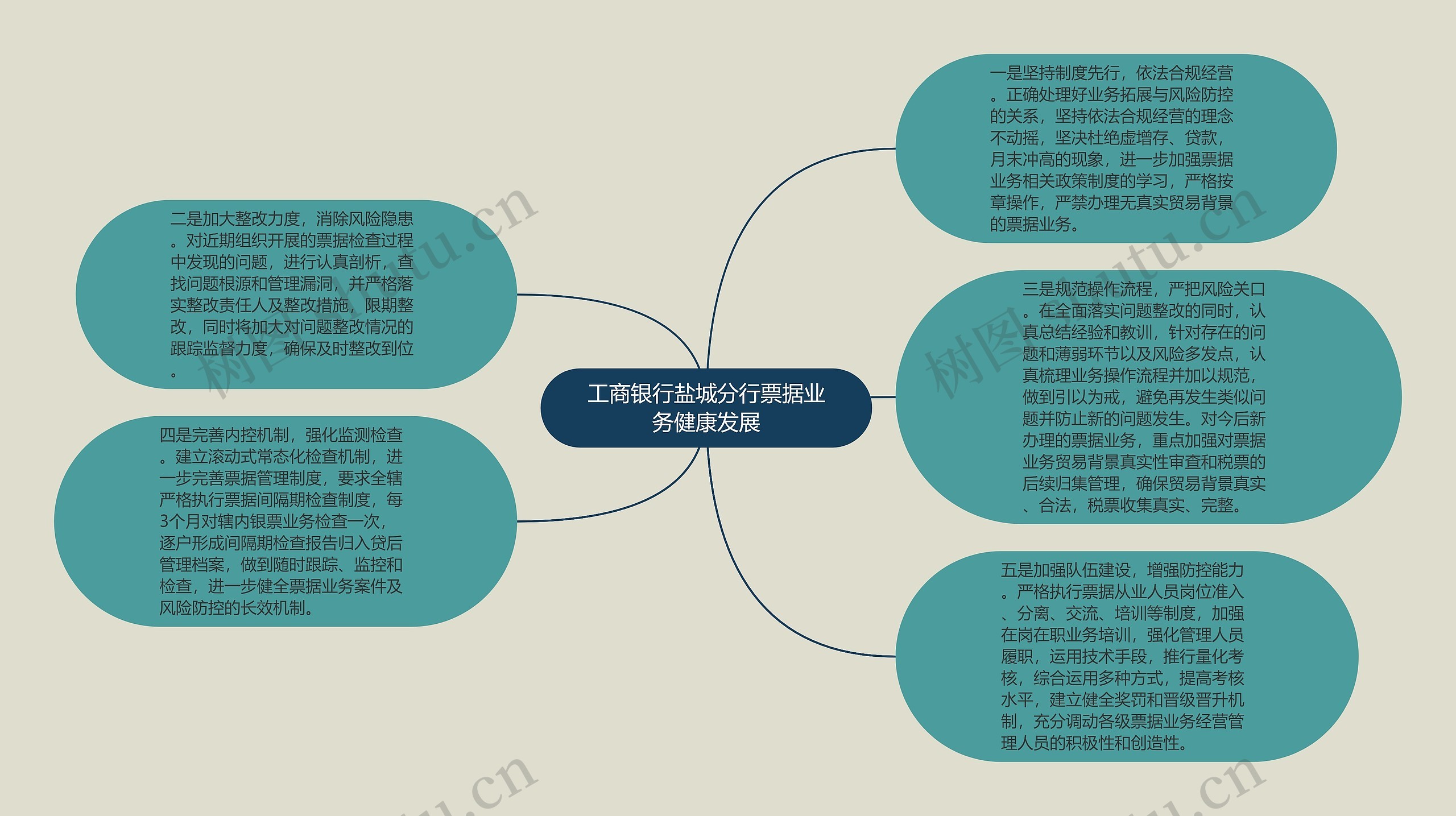 工商银行盐城分行票据业务健康发展思维导图