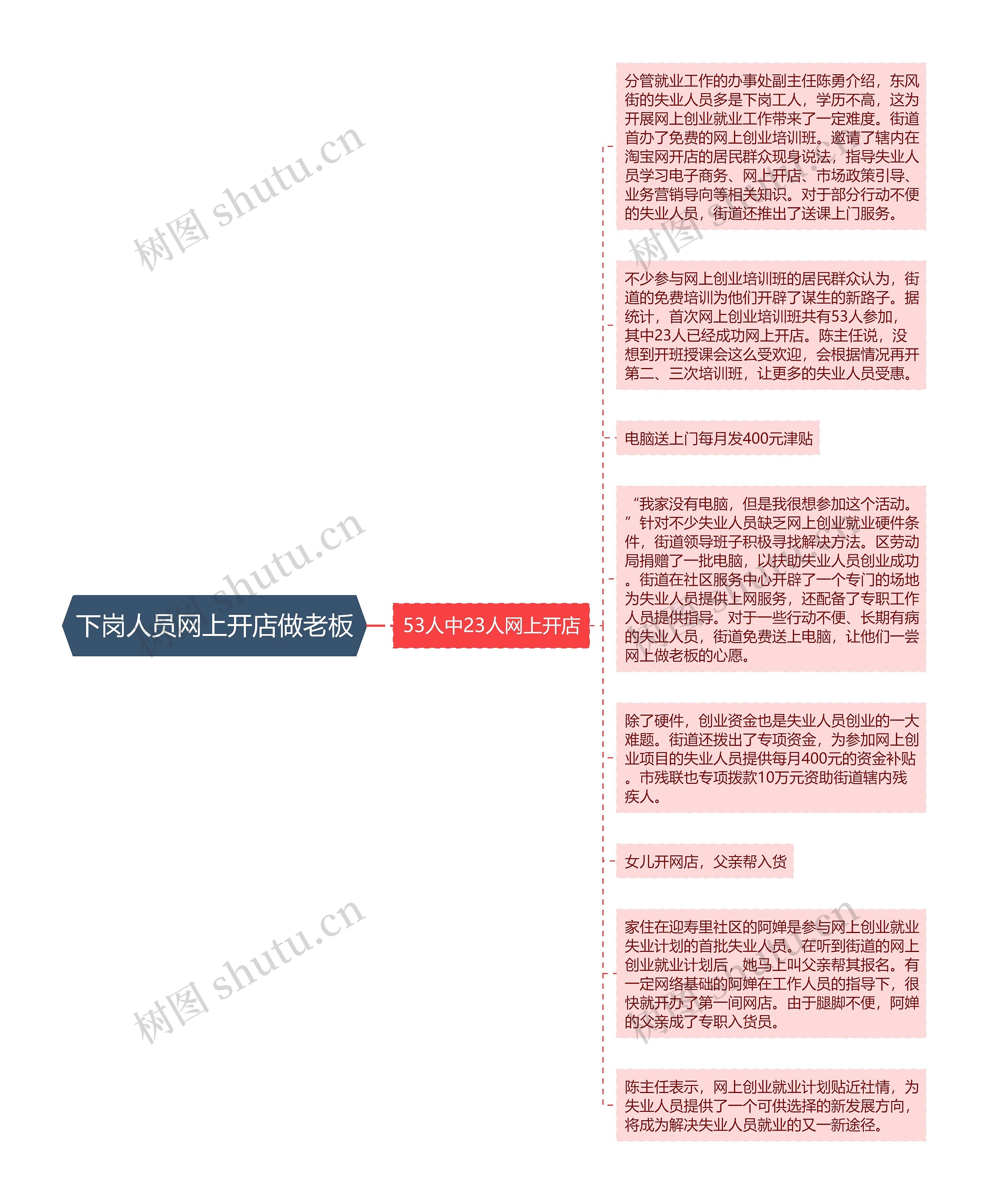 下岗人员网上开店做老板思维导图