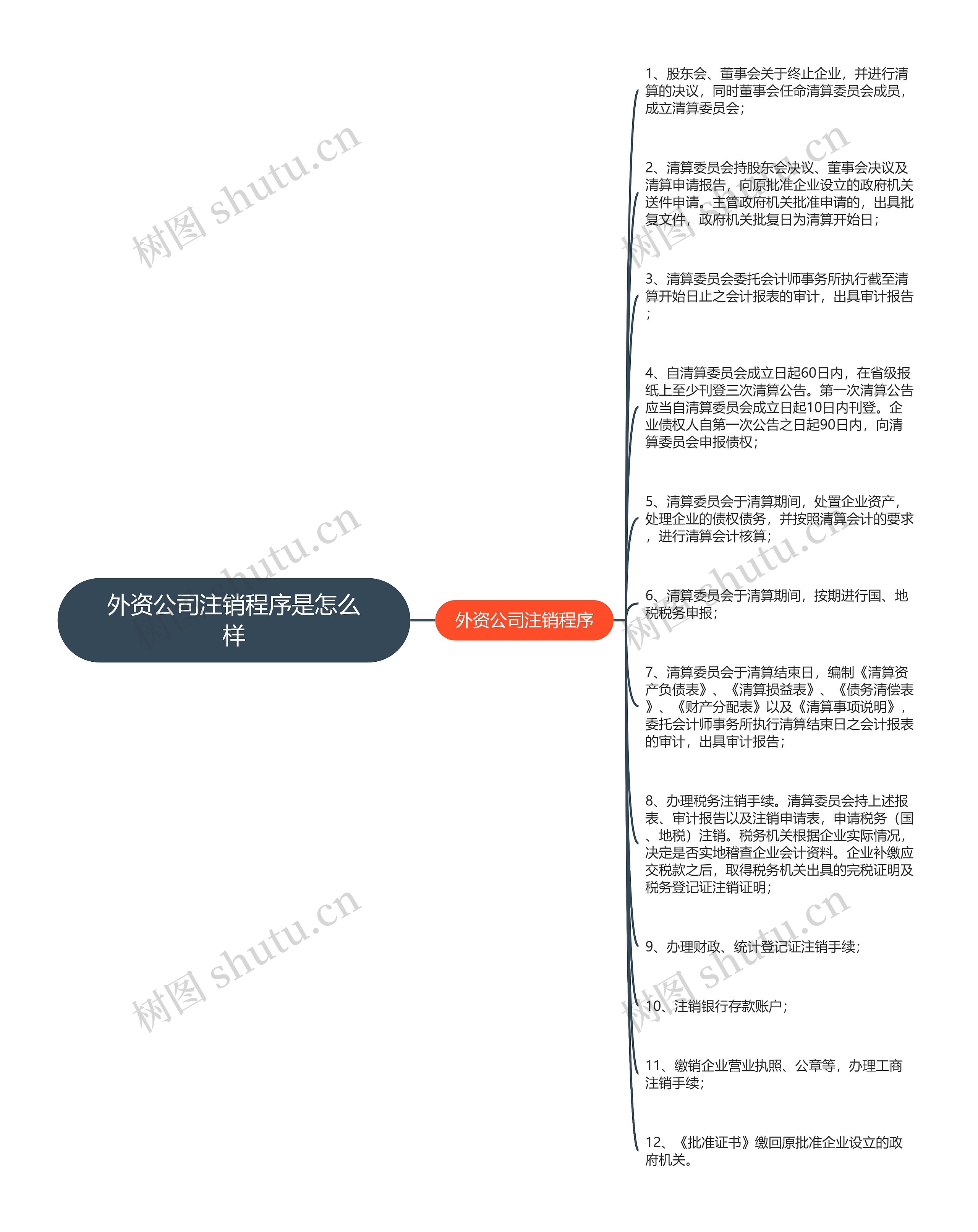 外资公司注销程序是怎么样