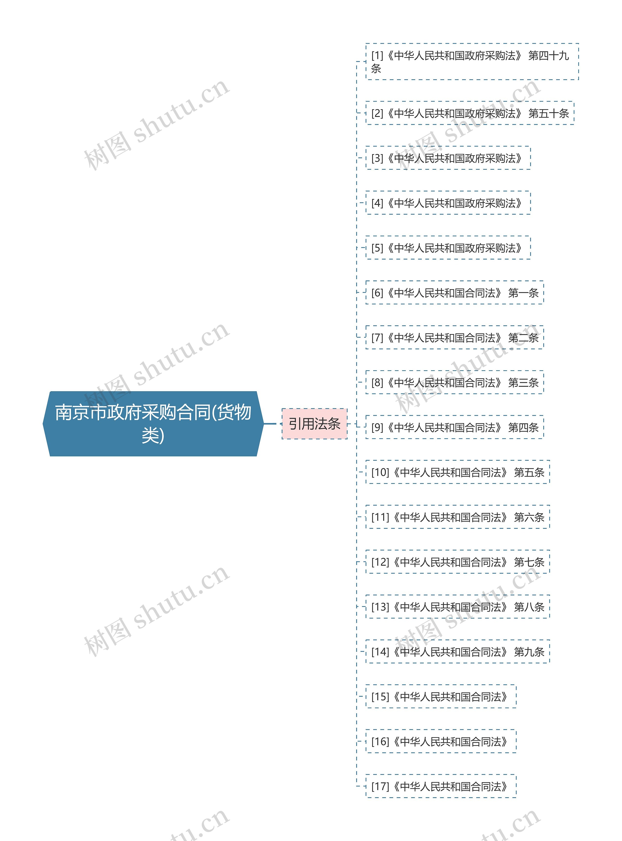 南京市政府采购合同(货物类) 南京市政府采购合同(货物类)