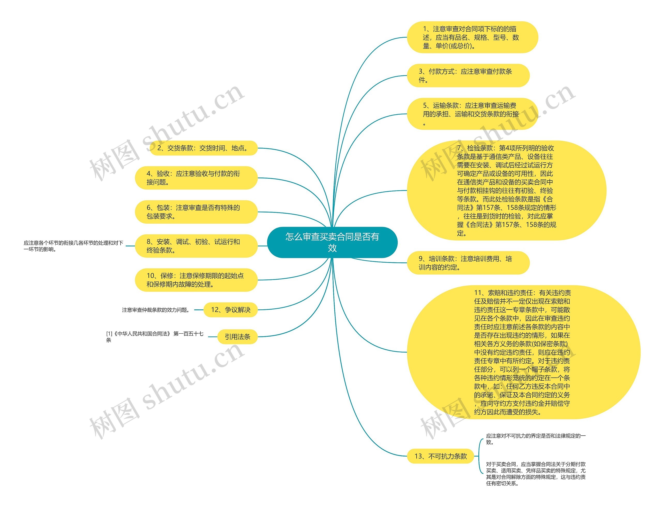 怎么审查买卖合同是否有效思维导图