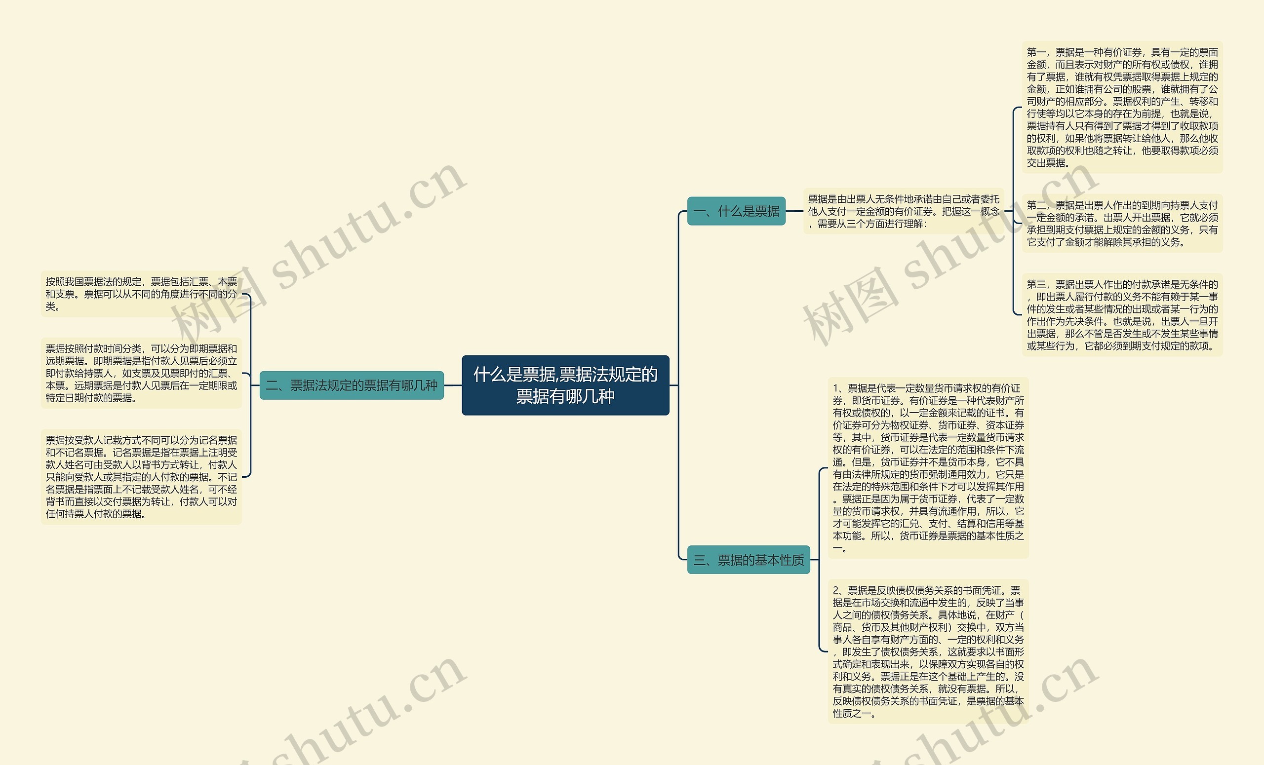 什么是票据,票据法规定的票据有哪几种思维导图