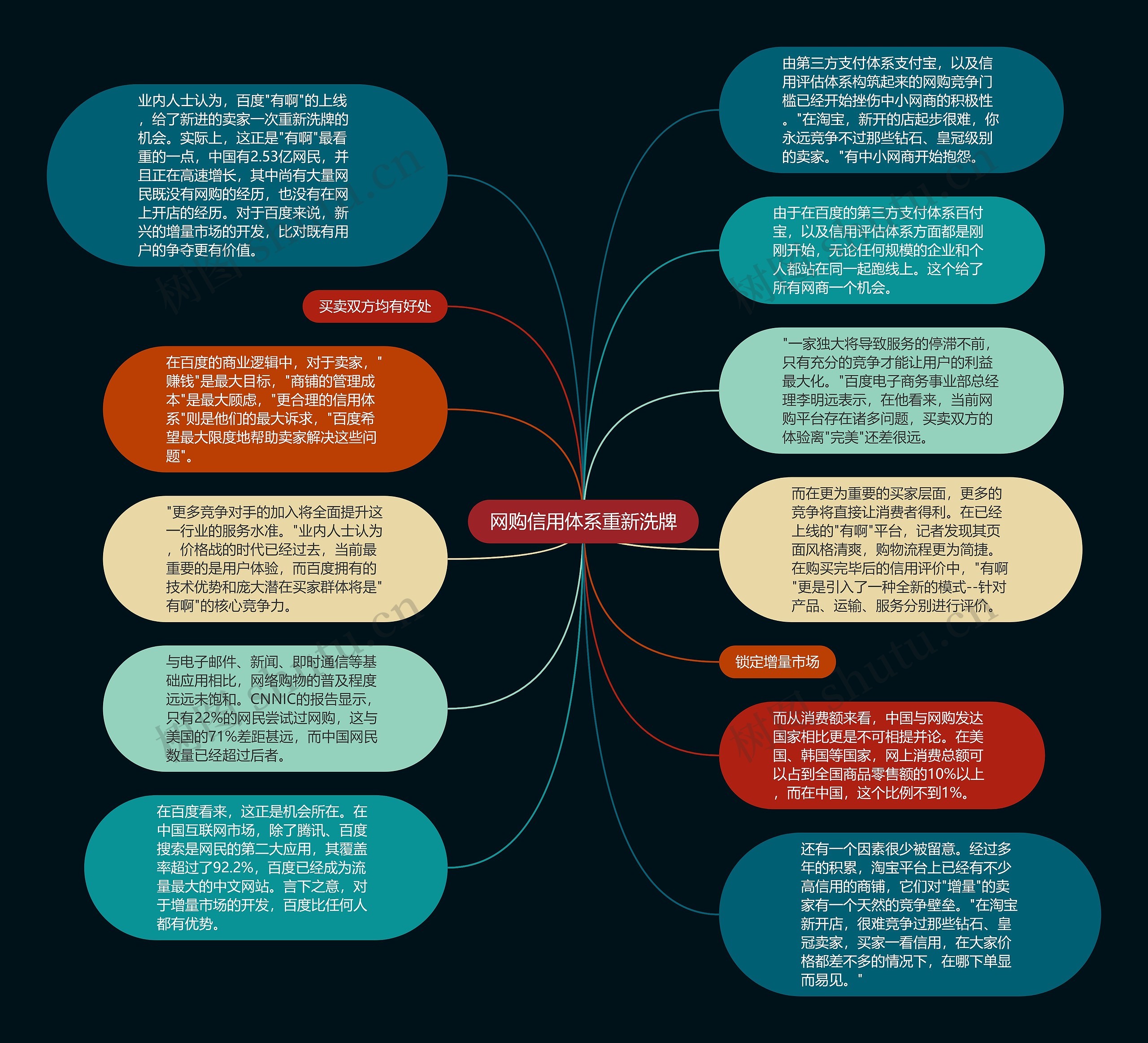 网购信用体系重新洗牌思维导图