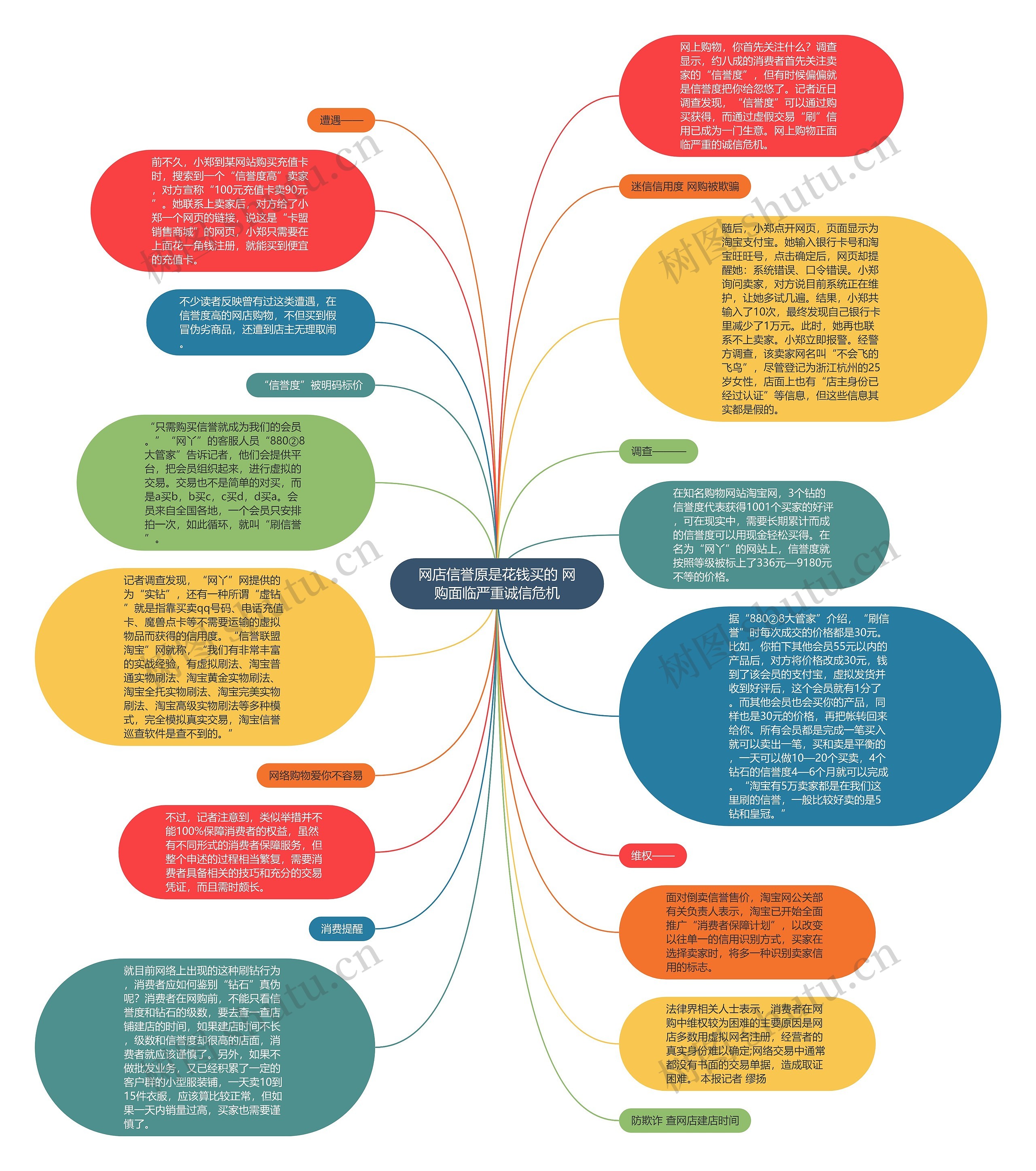 网店信誉原是花钱买的 网购面临严重诚信危机思维导图