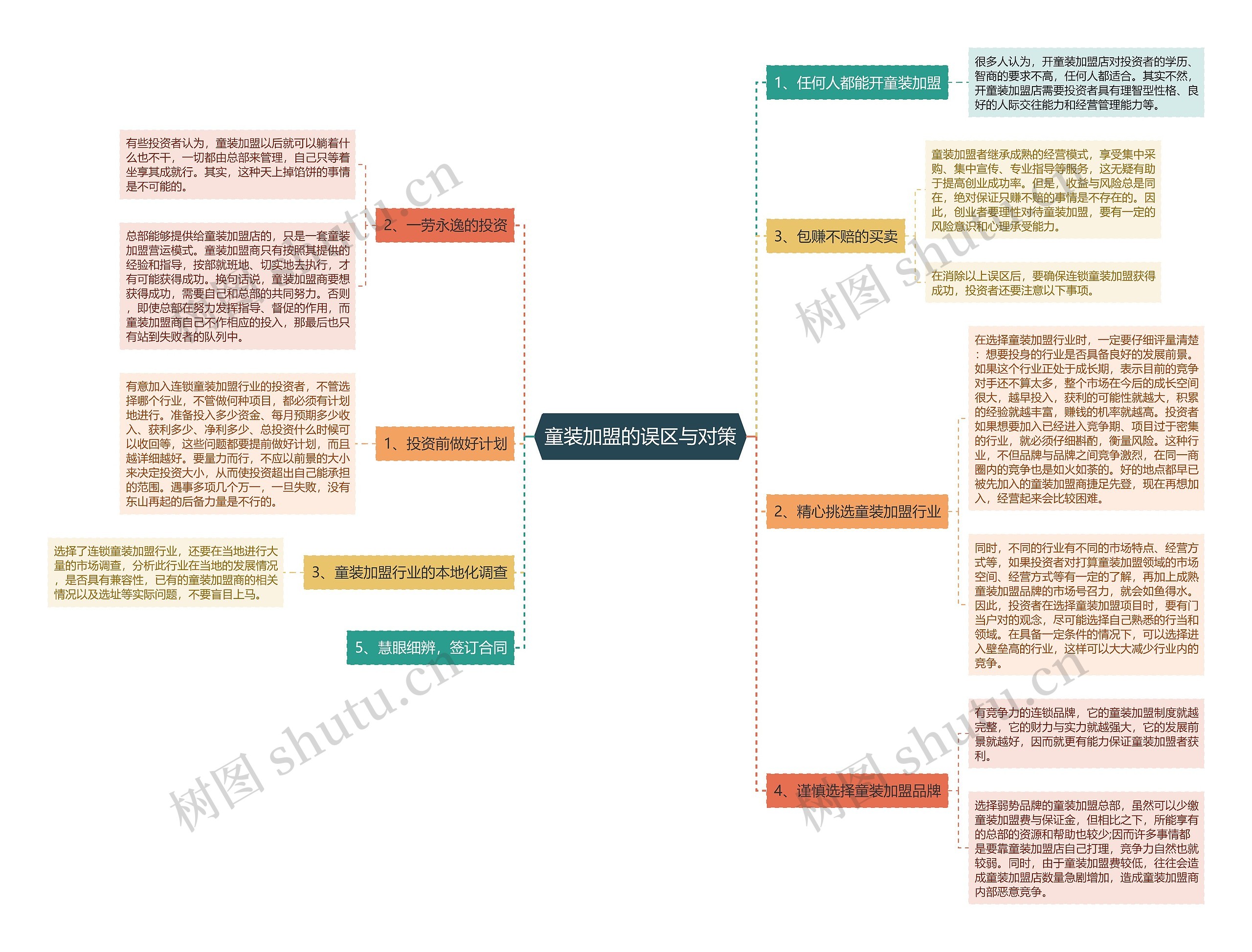 童装加盟的误区与对策思维导图
