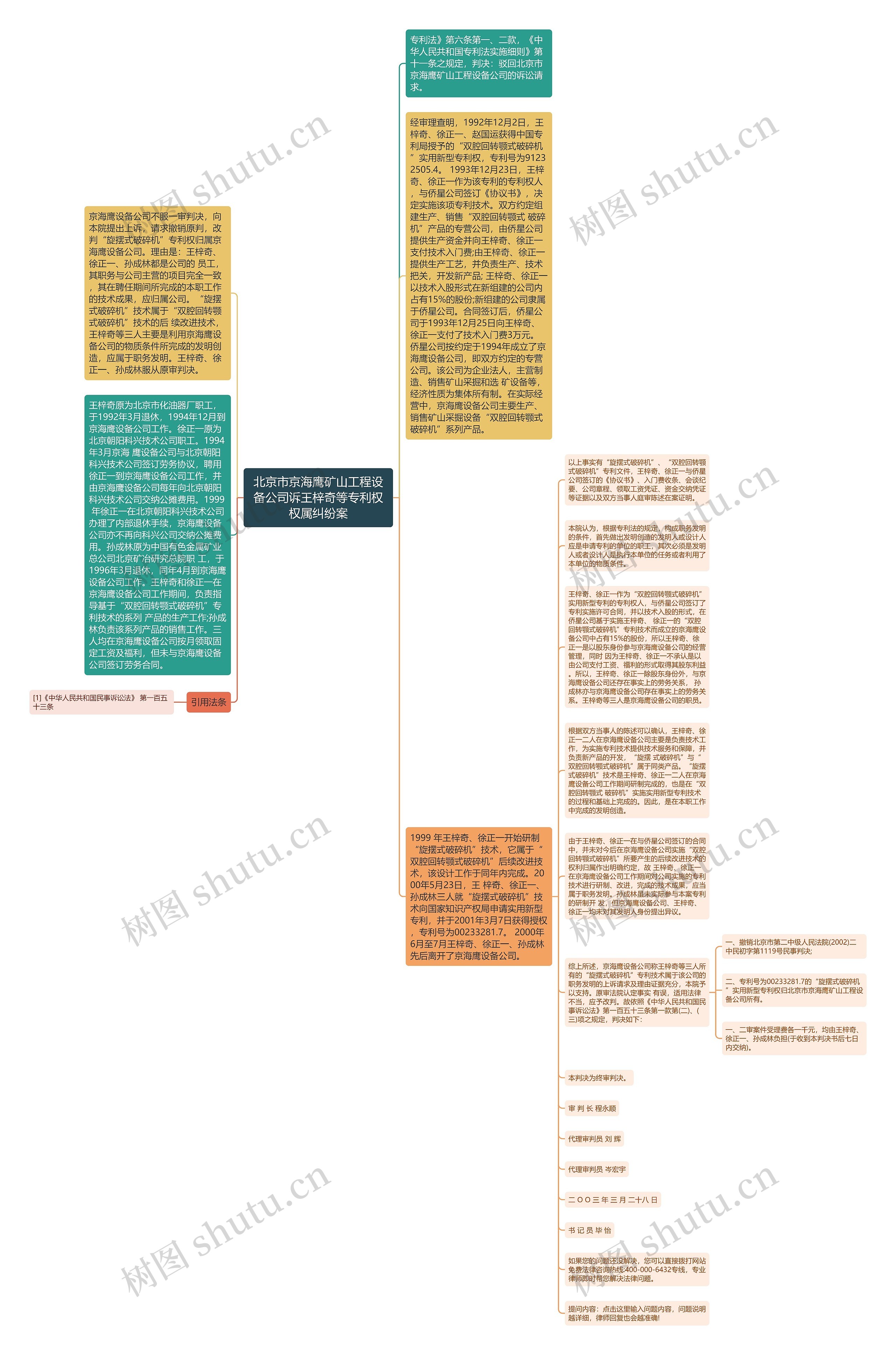 北京市京海鹰矿山工程设备公司诉王梓奇等专利权权属纠纷案思维导图