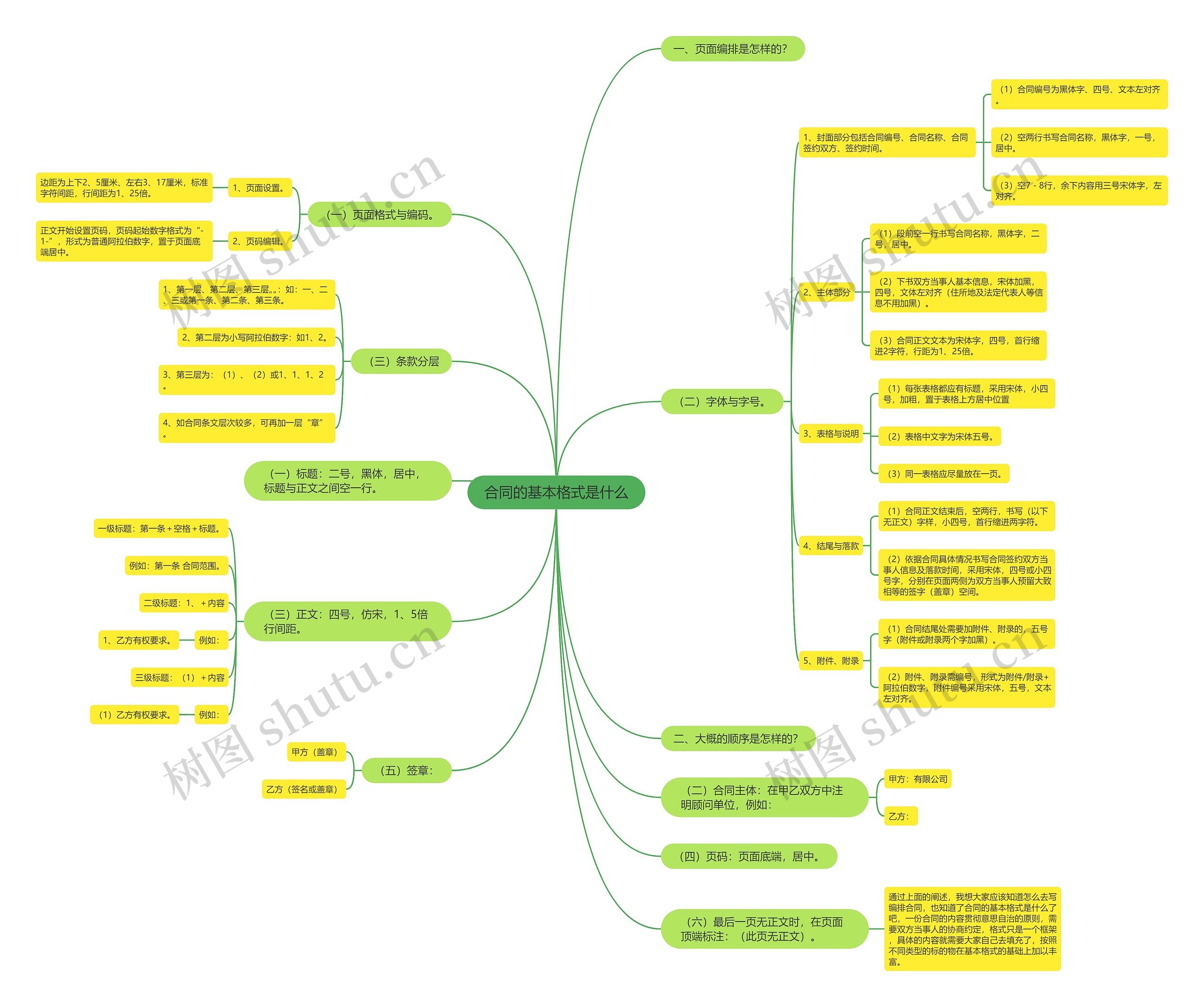 合同的基本格式是什么 合同的基本格式是什么