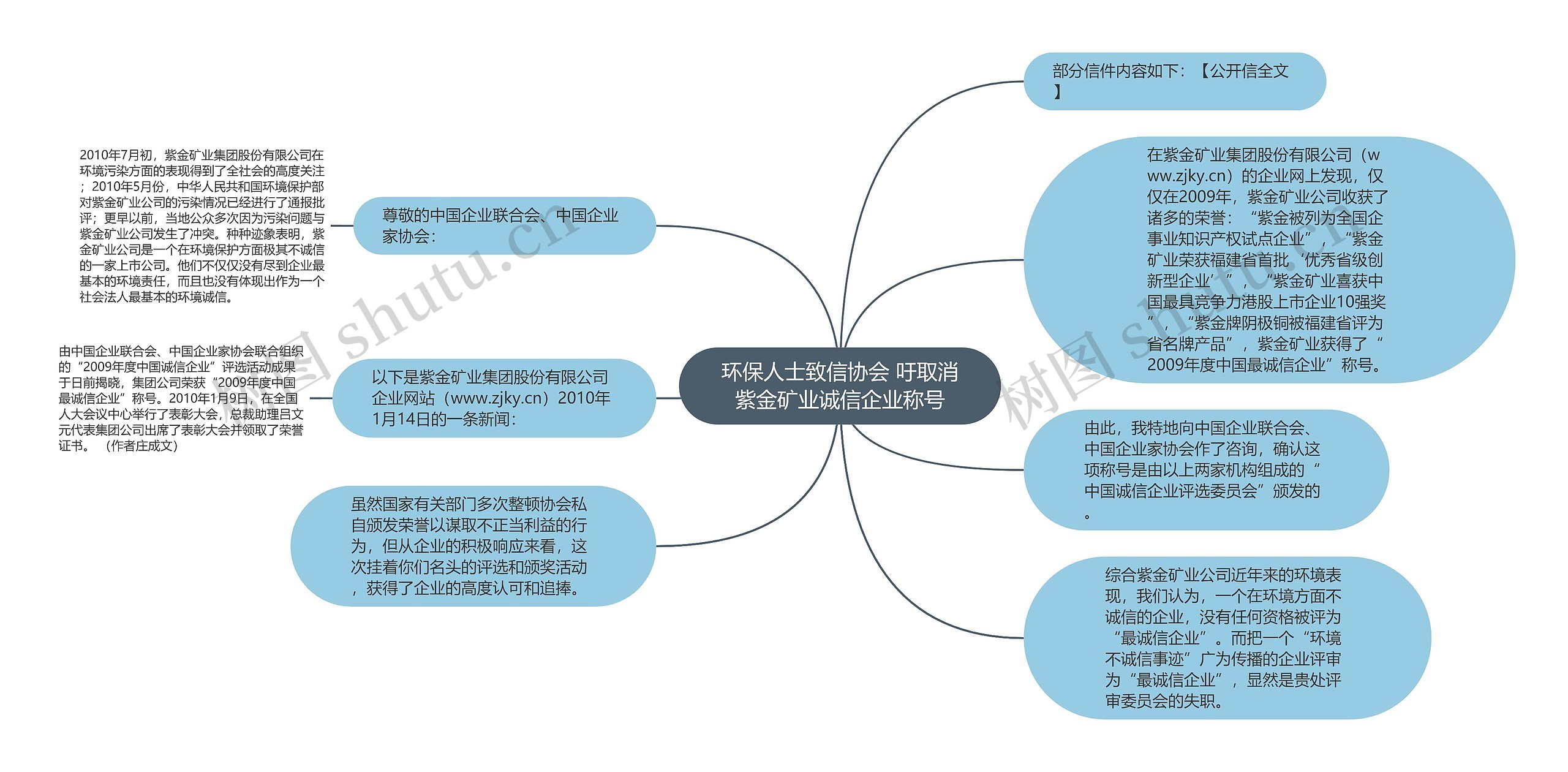 环保人士致信协会 吁取消紫金矿业诚信企业称号思维导图