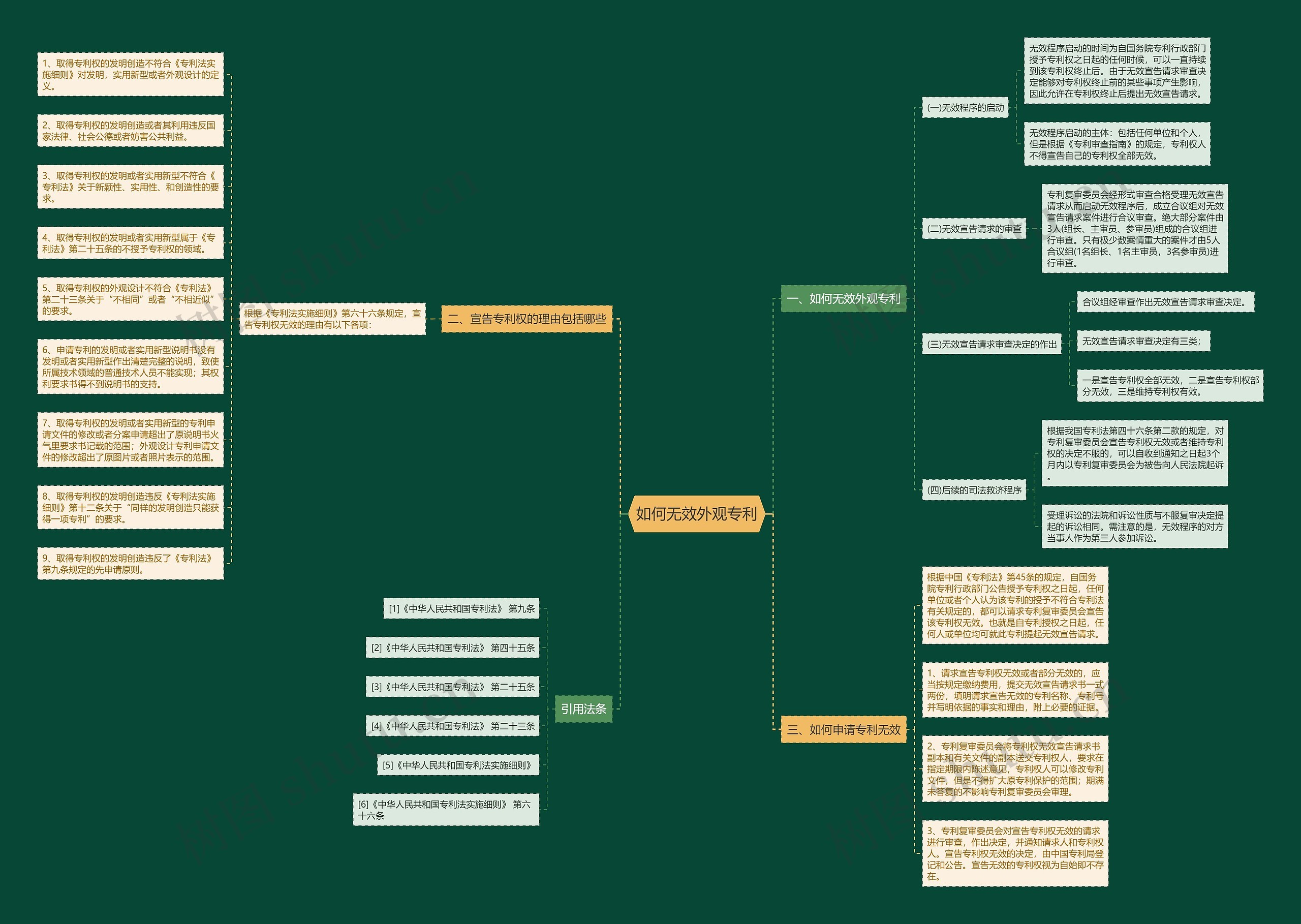 如何无效外观专利思维导图