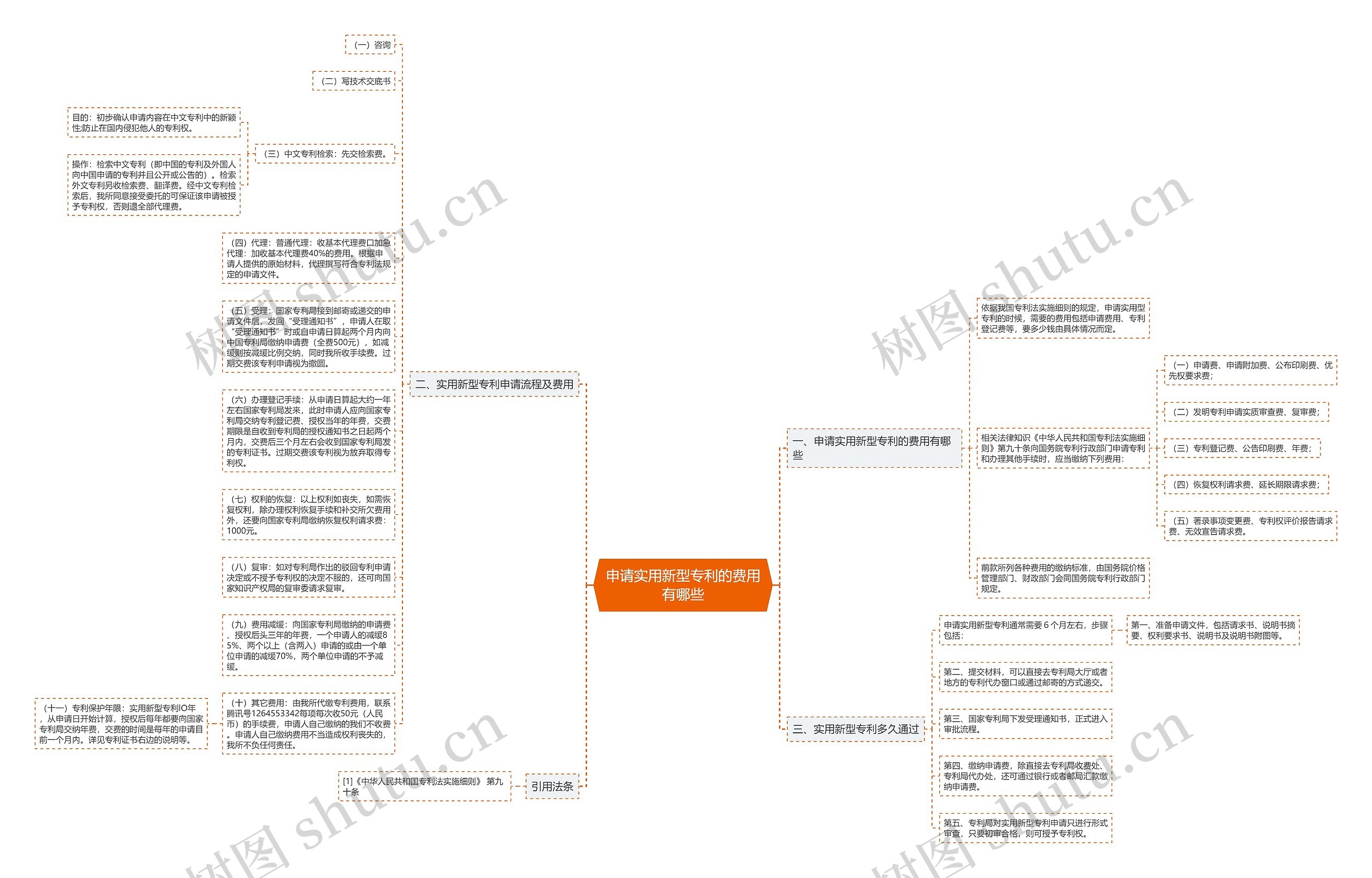 申请实用新型专利的费用有哪些思维导图