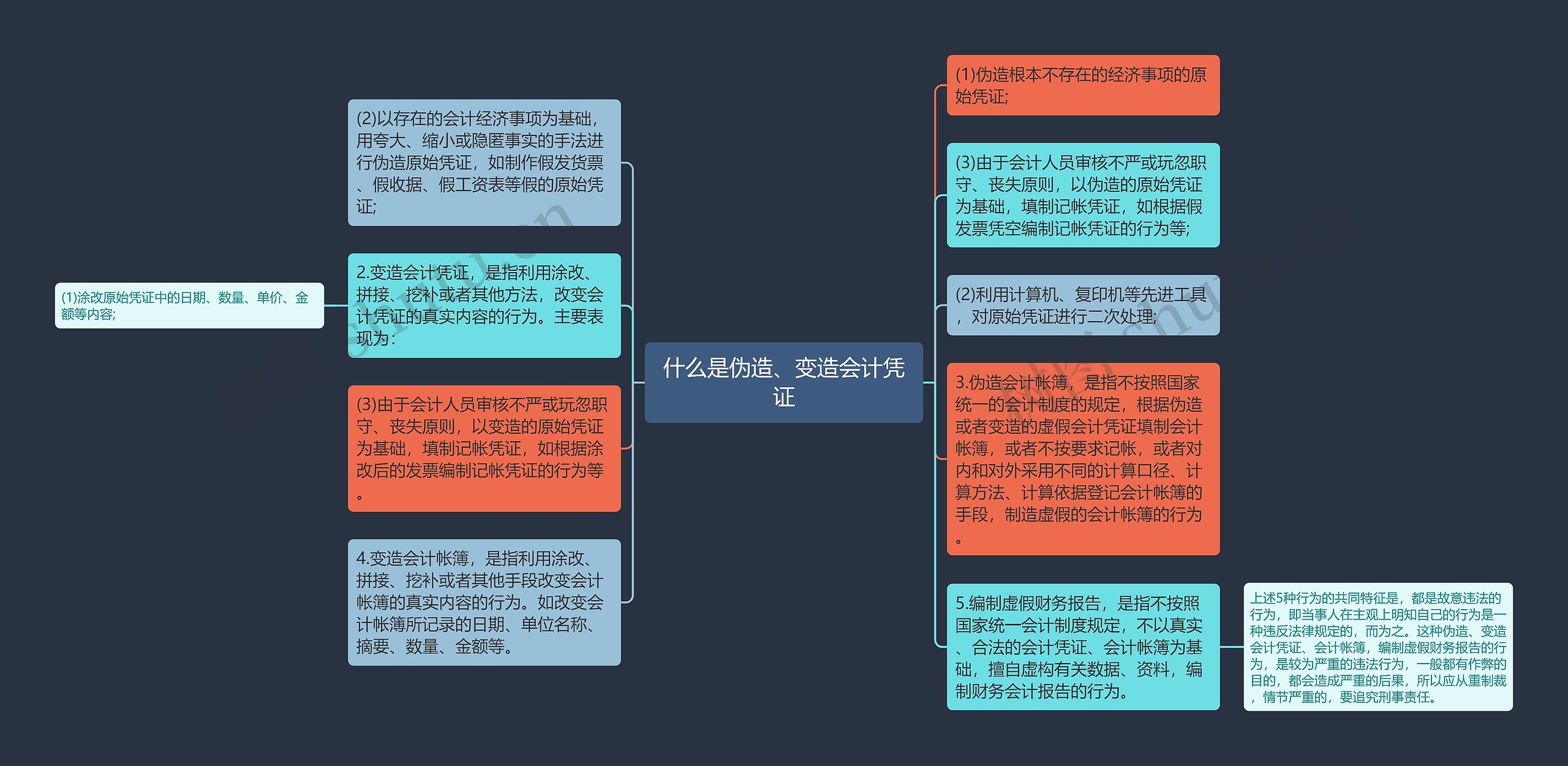 什么是伪造、变造会计凭证思维导图