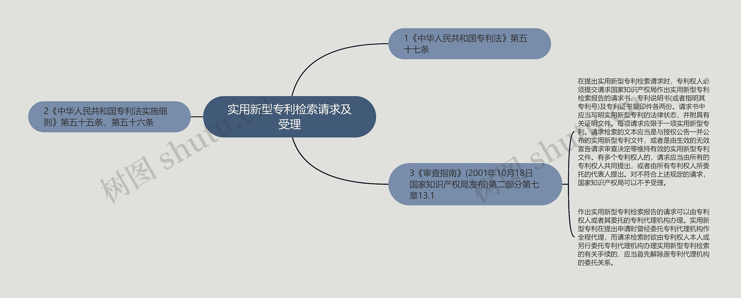 实用新型专利检索请求及受理思维导图