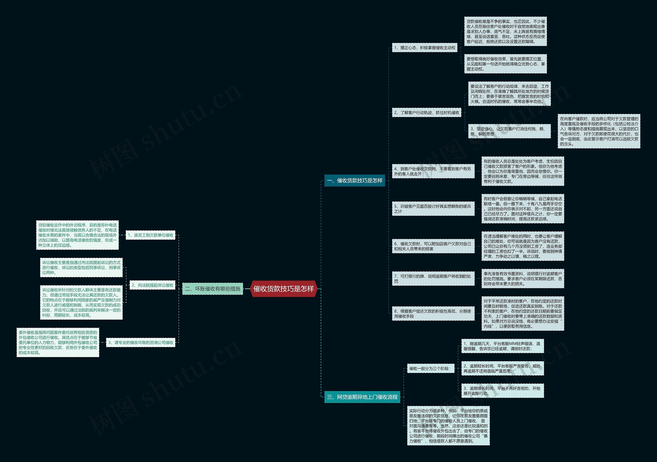 催收货款技巧是怎样思维导图