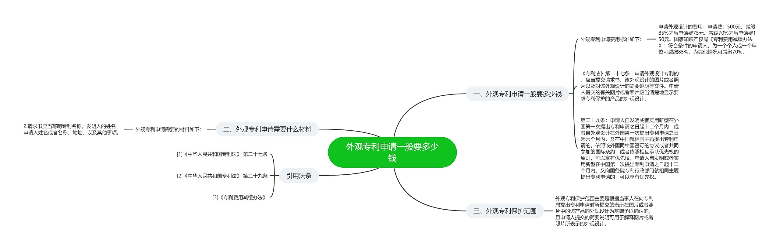 外观专利申请一般要多少钱